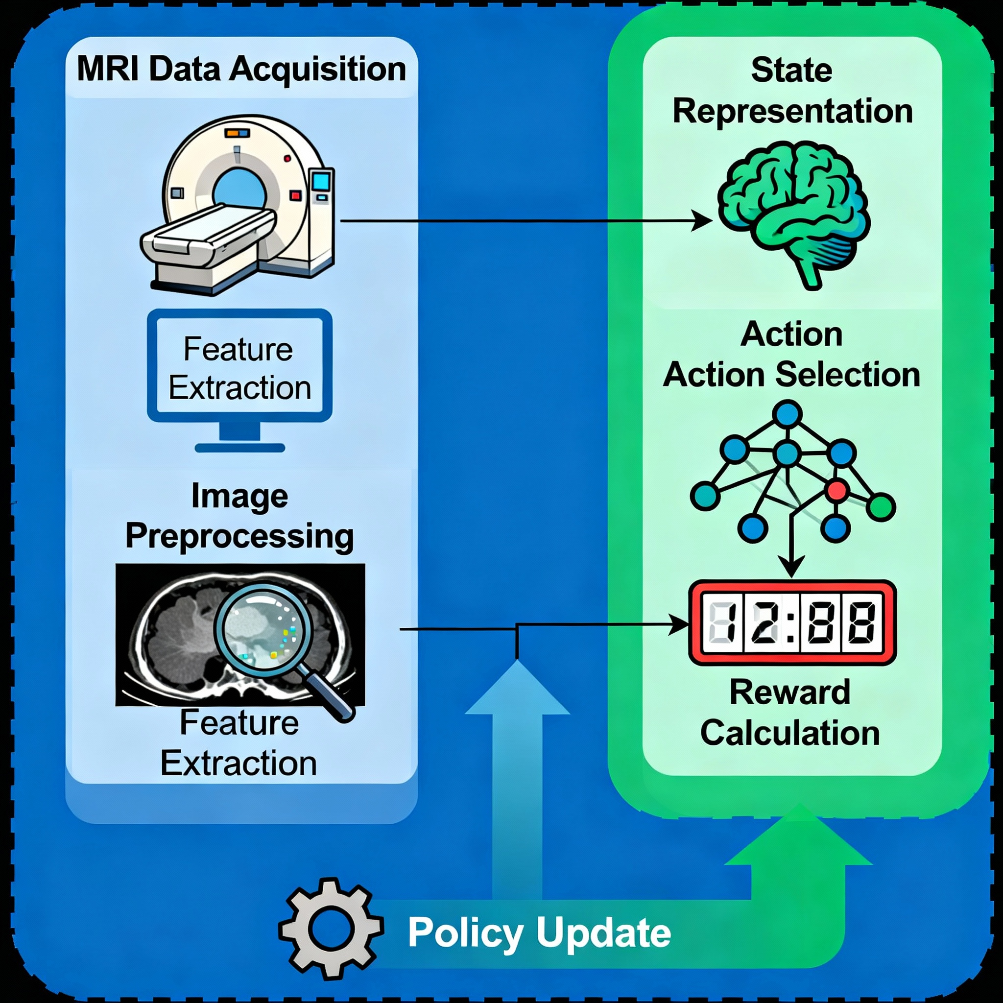 Combination of an MRI scan image with a reinforcement learning flow diagram overlay illustrating its use in healthcare.