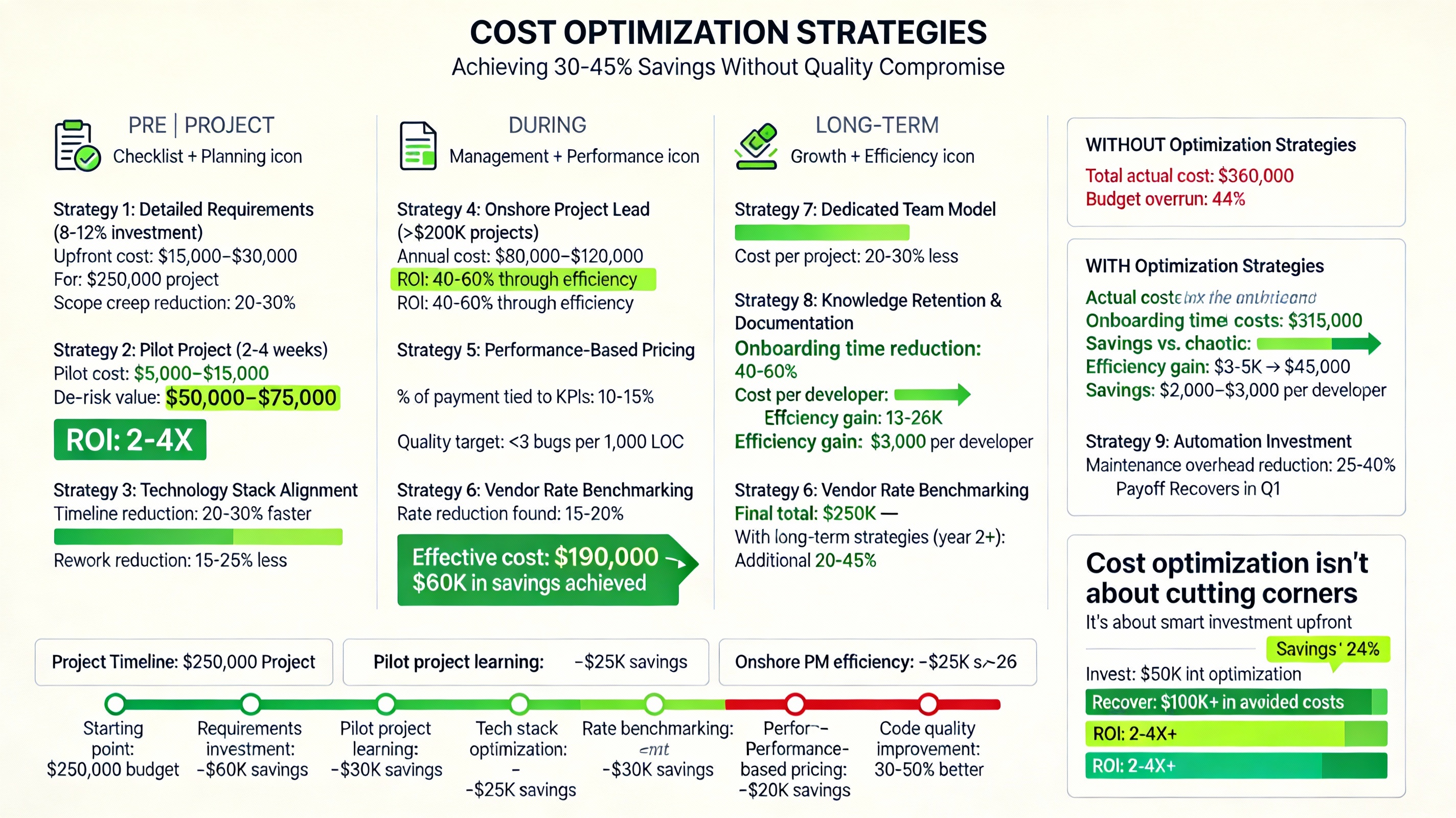 Cost Optimization Strategies: Achieving 30-45% Savings Without Quality Compromise