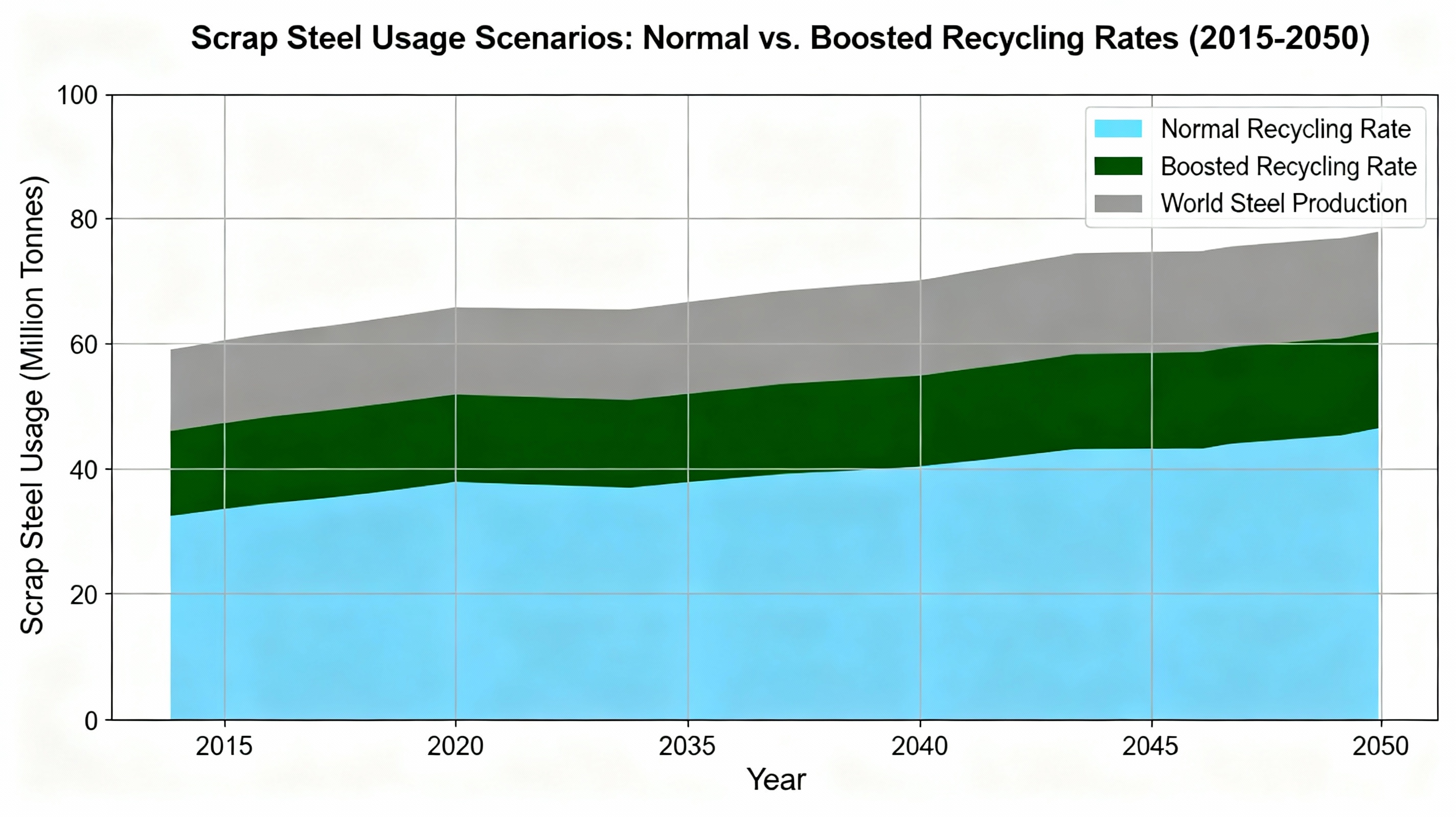 نمودار ۸: سناریوی استفادۀ فولاد بازیافتی تا سال ۲۰۵۰