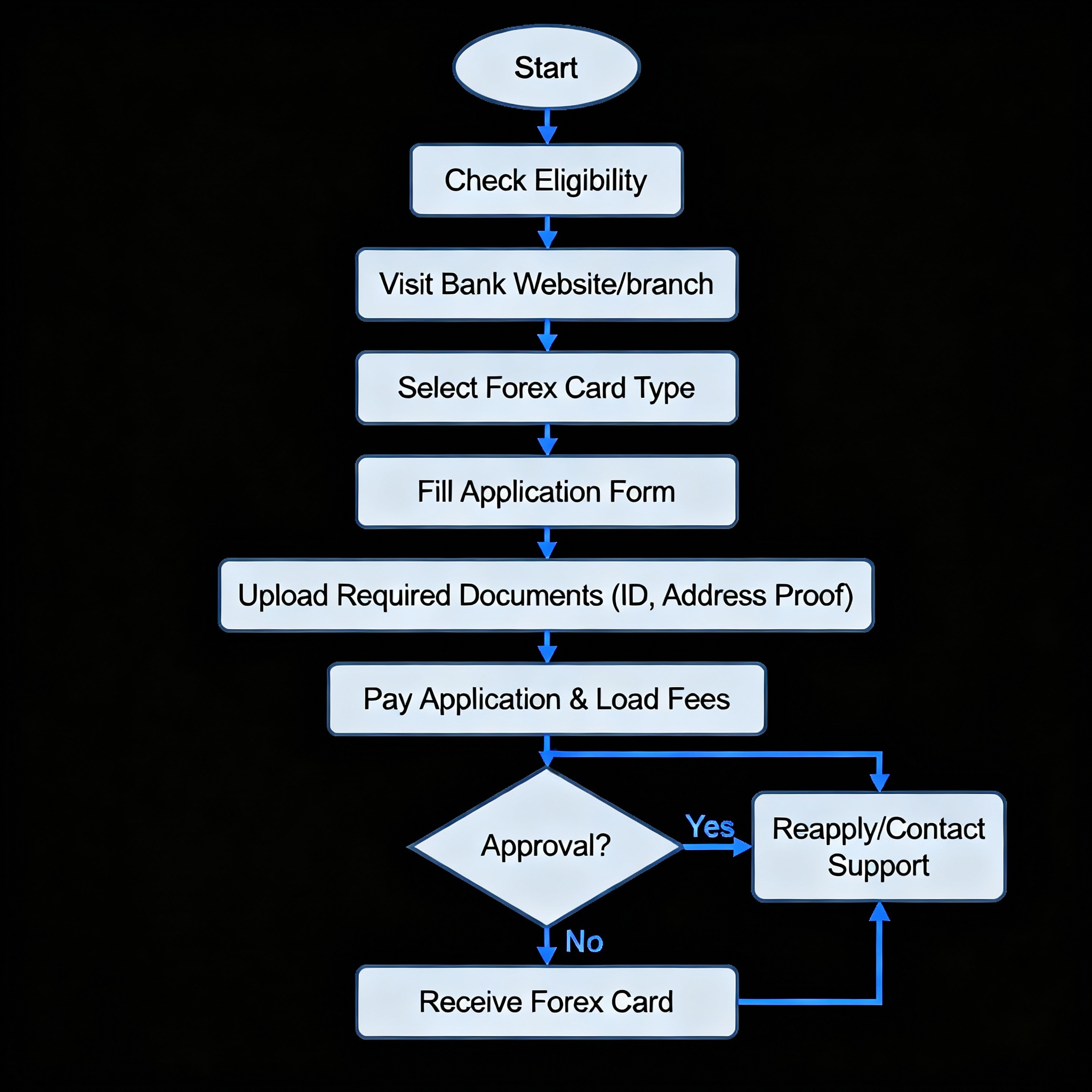 Best Zero-Forex Debit Cards in India (2025) 4 Complete flowchart showing the step-by-step process to apply for a forex debit card in India