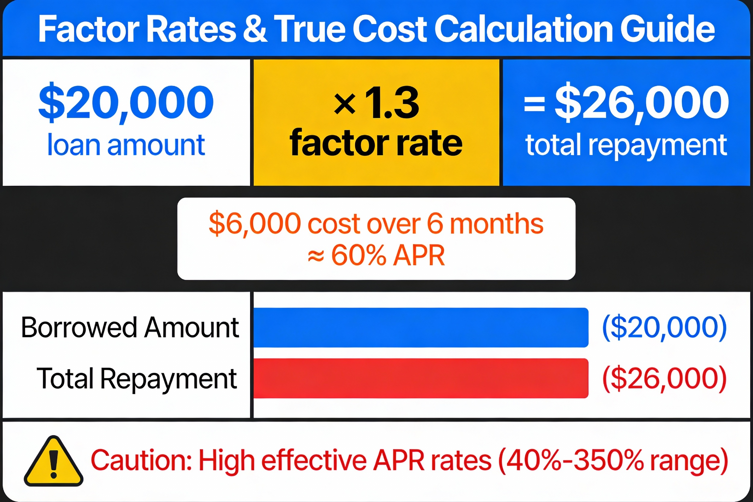 Factor rate calculation infographic showing loan amount versus total repayment with APR comparison