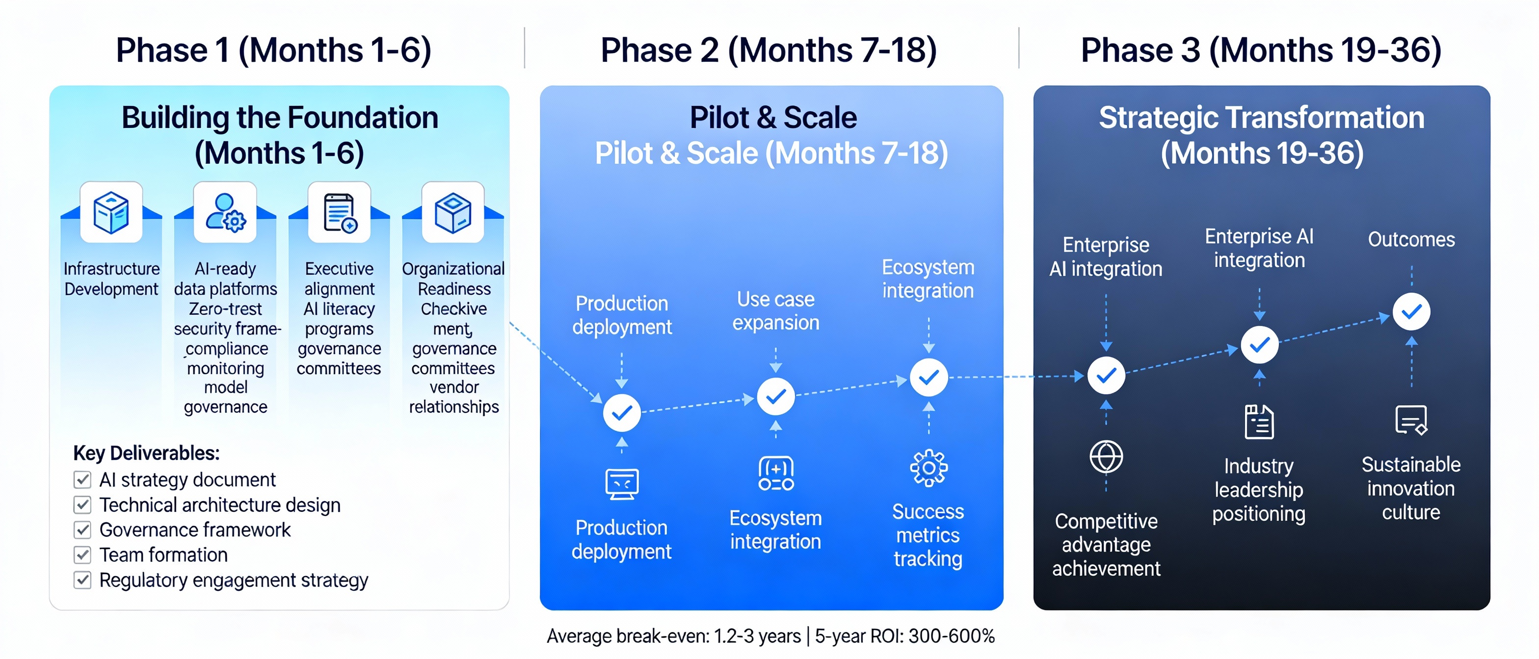 Three-Phase AI Transformation Roadmap for BFSI: Foundation Building to Strategic Competitive Advantage (24-36 months)