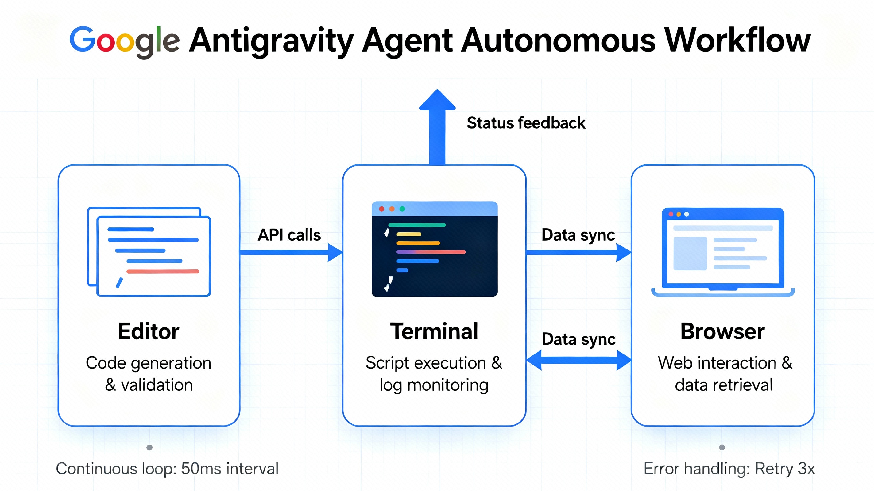 Google Antigravity Autonomous Multi-Surface Workflow