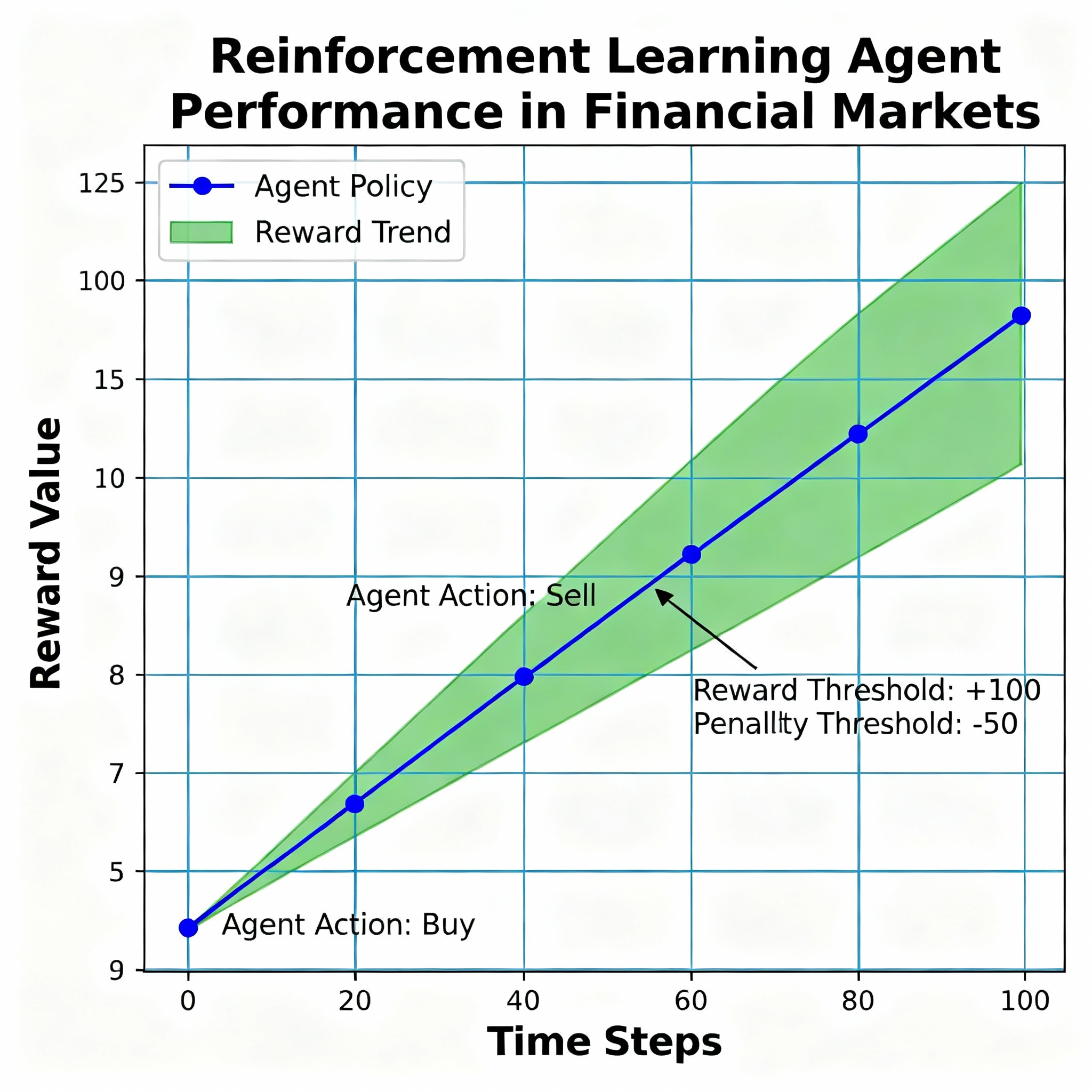 A clear chart depicting agent and reward flow in reinforcement learning applications within finance.