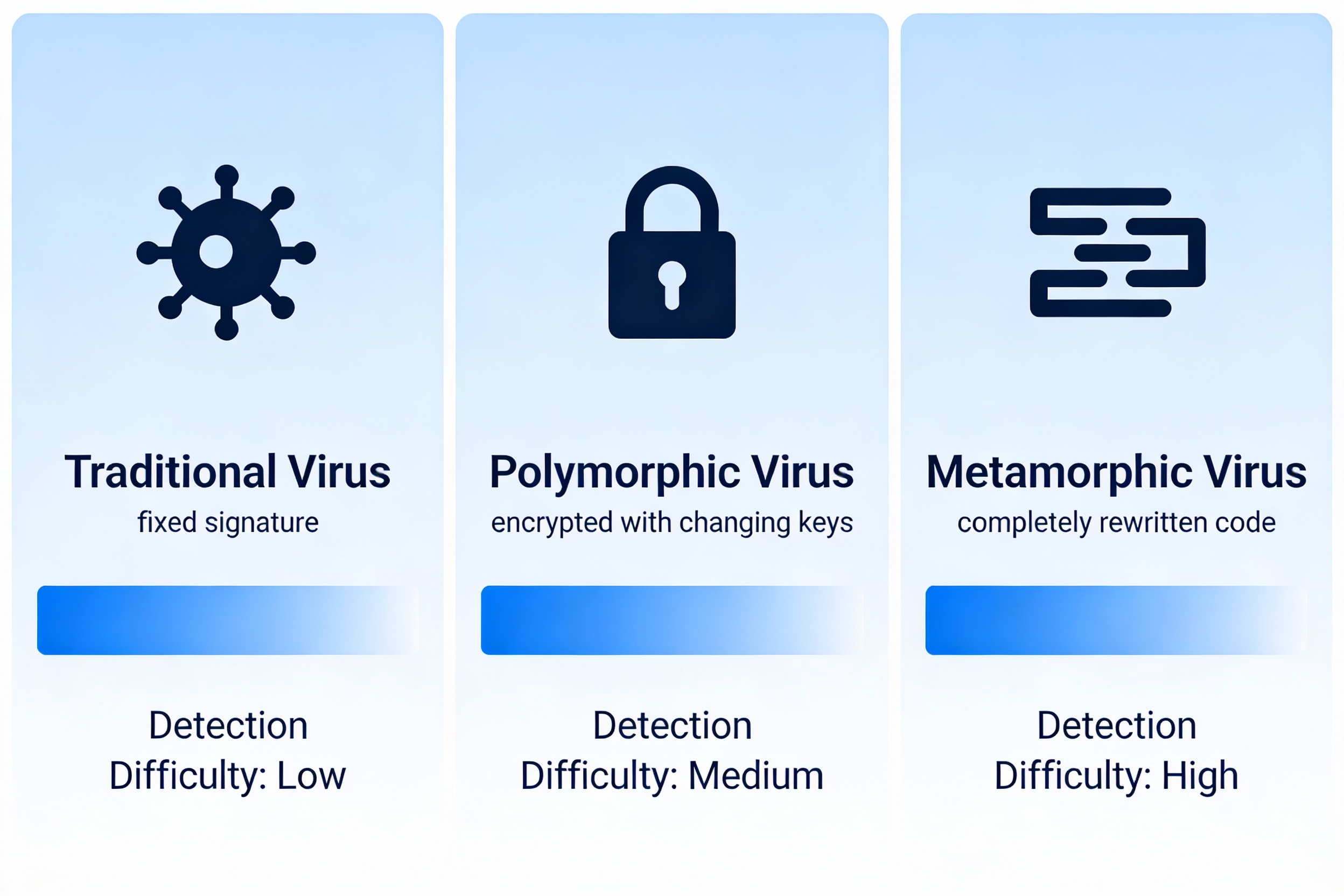 Metamorphic Virus vs Traditional Computer Viruses