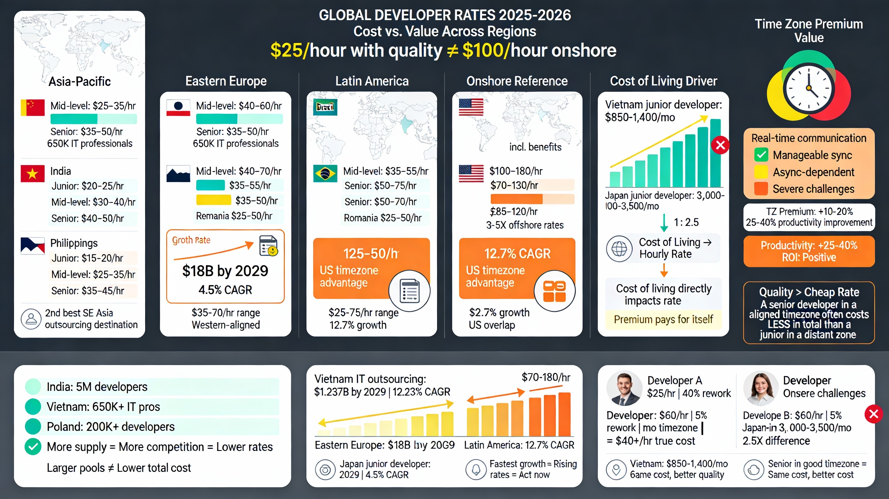 Global Developer Rates 2025-2026: Regional Cost Comparison and Value Analysis