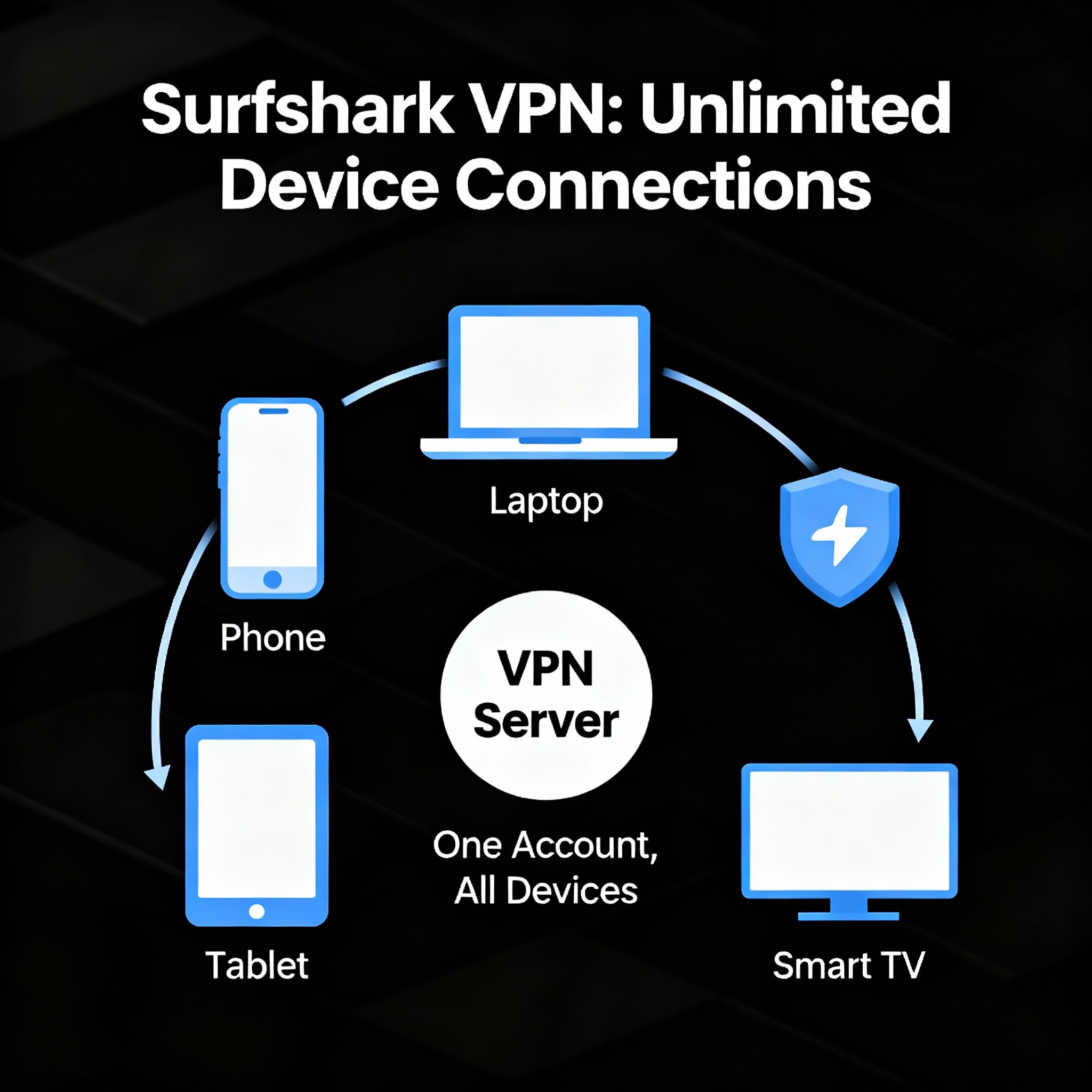 Surfshark VPN unlimited device connections infographic