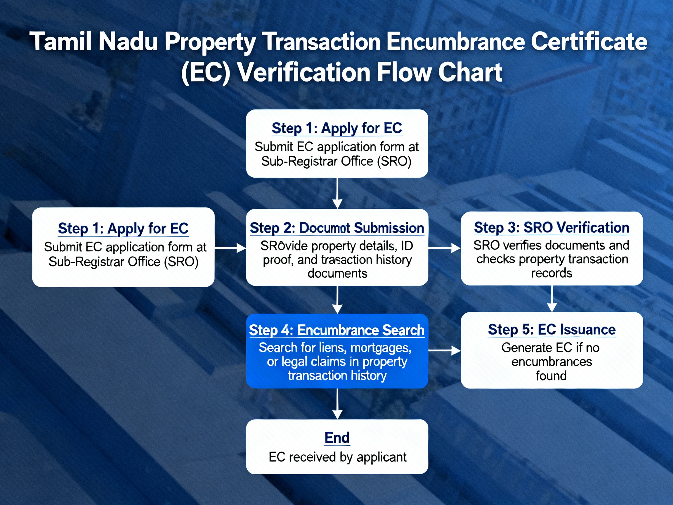 EC சரிபார்ப்பு செயல்முறை
