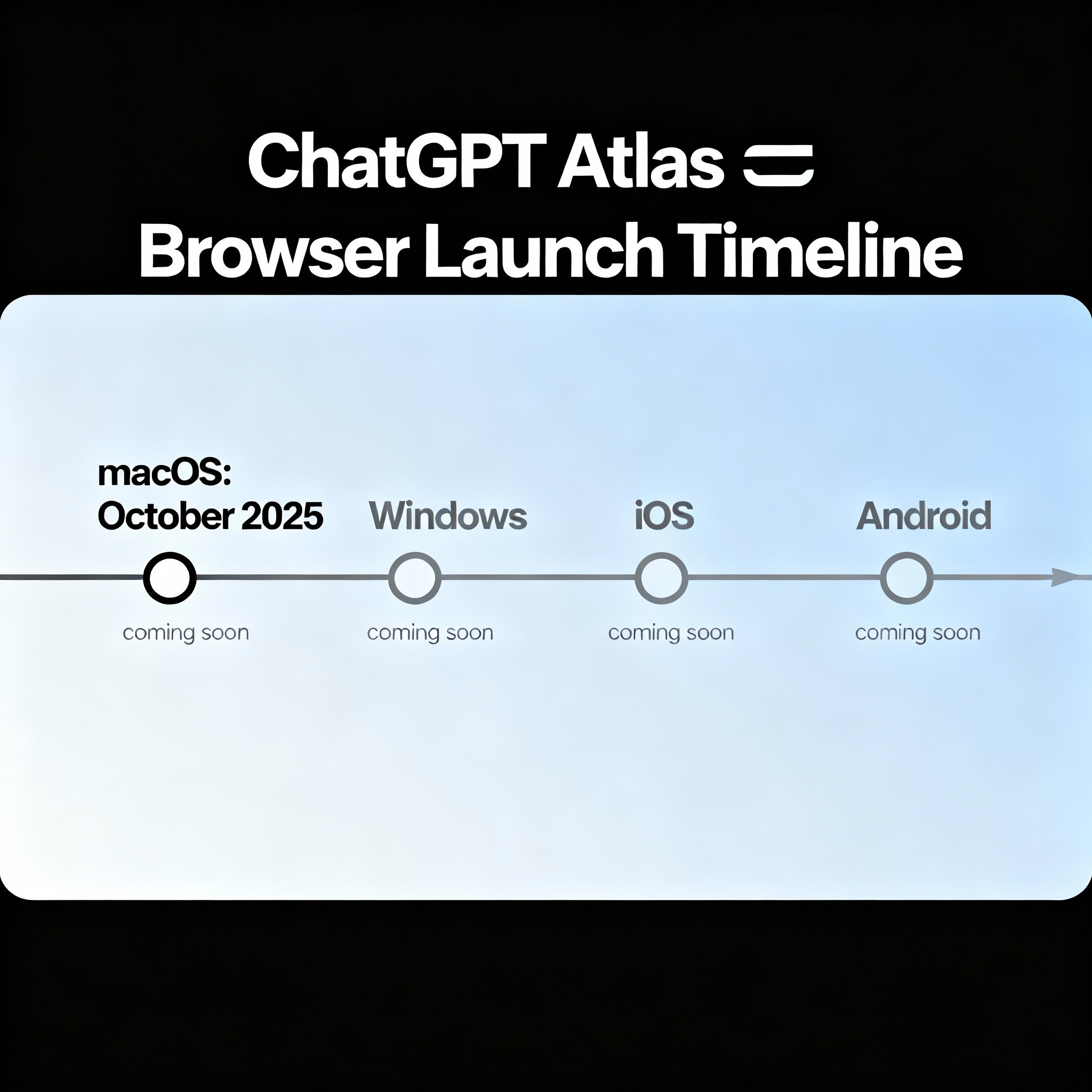 ChatGPT Atlas availability timeline across platforms