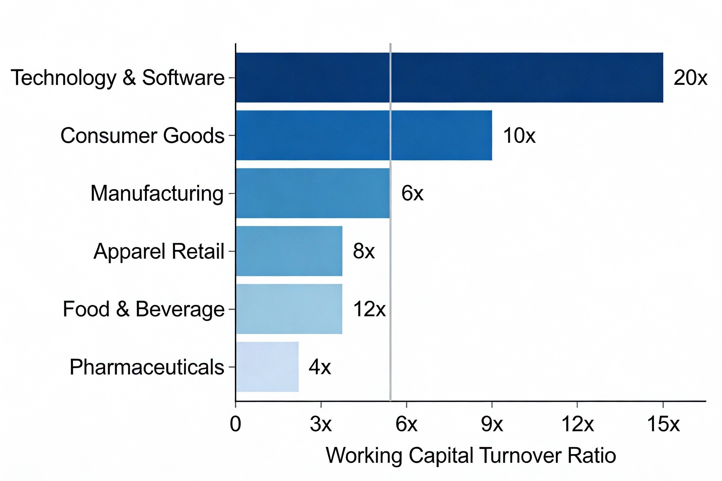 Industry benchmark comparison of working capital turnover ratios by sector