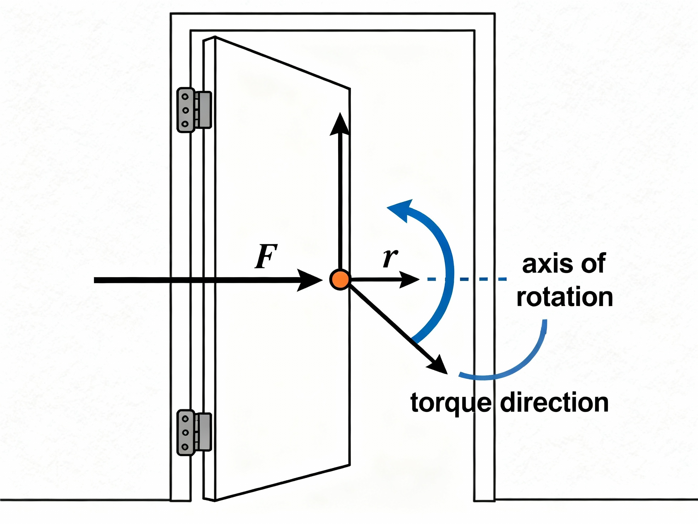 Torque applied to a door: Force applied perpendicular away from hinges causes rotation