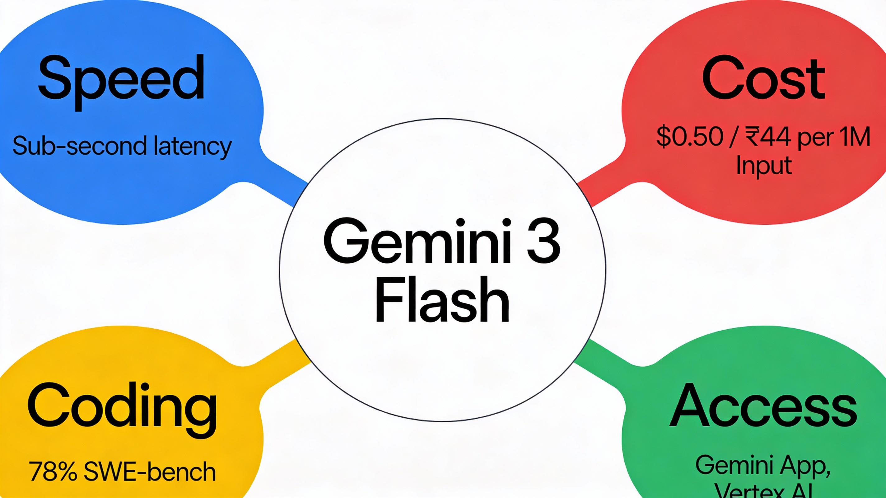 Mind map of Gemini 3 Flash features and pricing