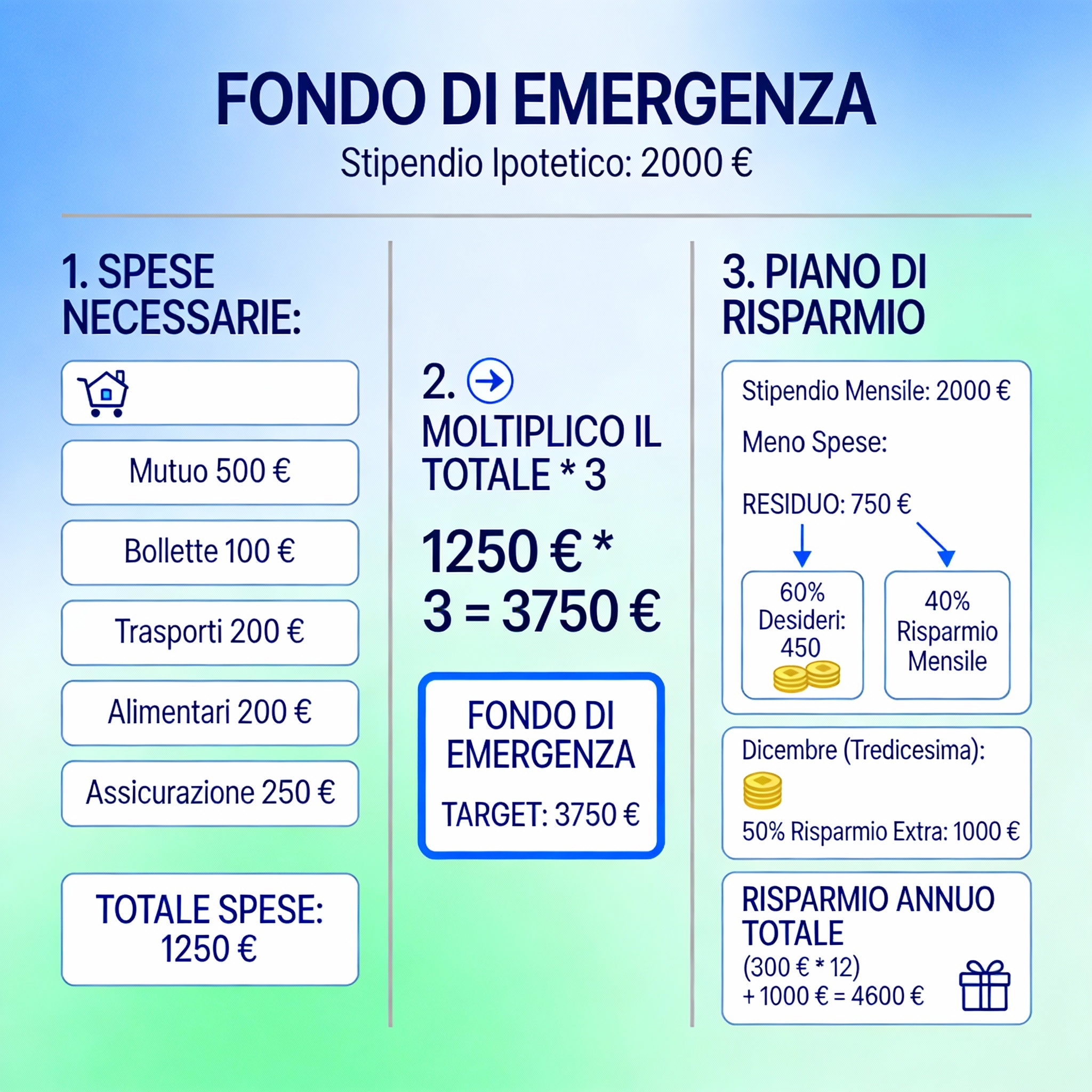 Infografica quadrata in italiano che spiega come costruire un fondo di emergenza da 2000 € al mese.