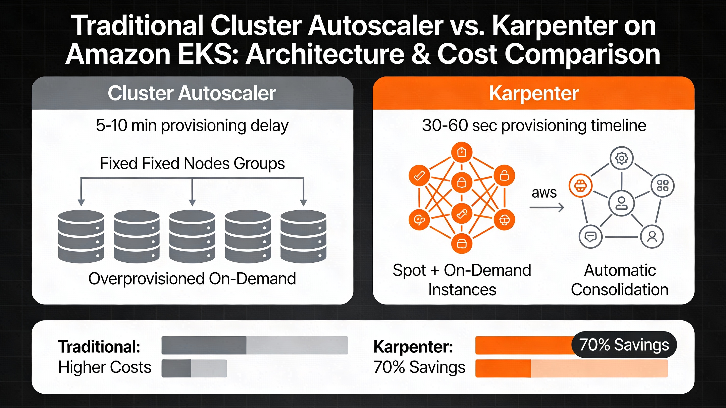 Karpenter vs Cluster Autoscaler: Architecture and Cost Comparison