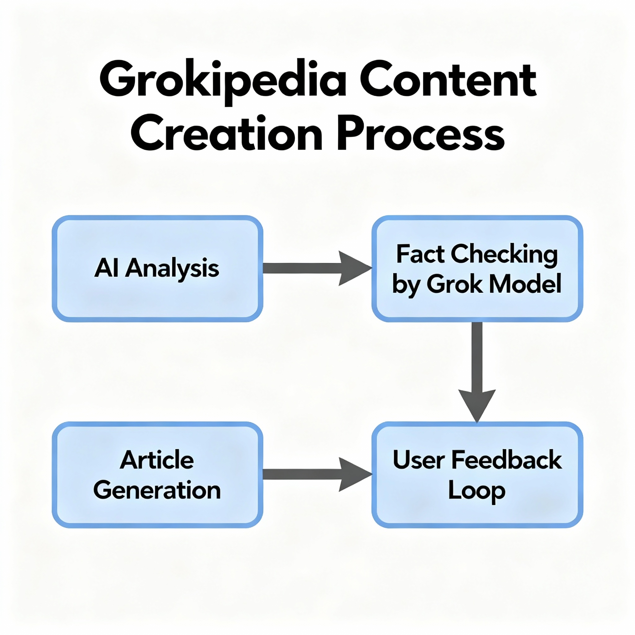 Grokipedia Process Flow