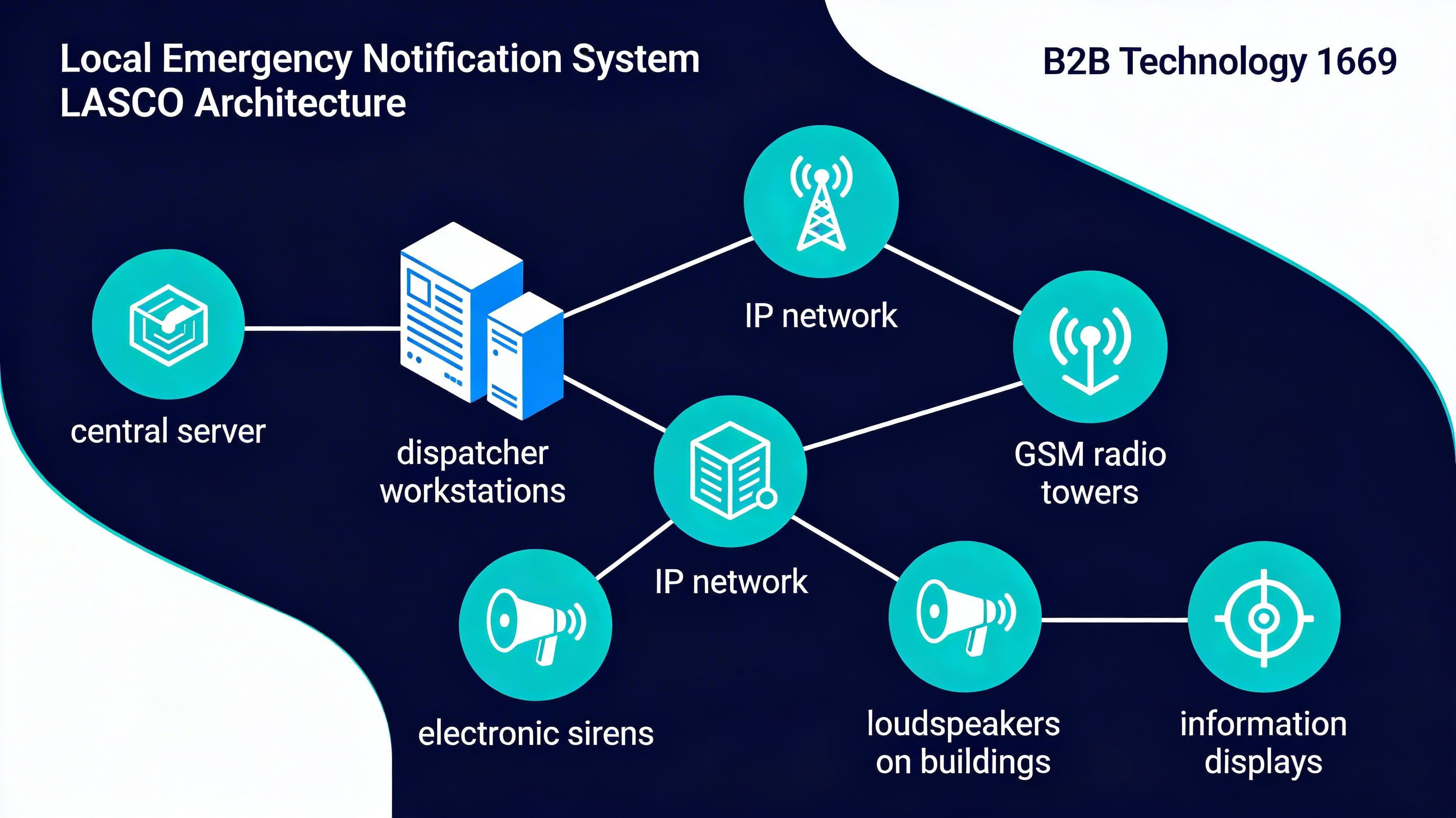 Структурна схема ЛАСЦО — мережева топологія CBT LEGION