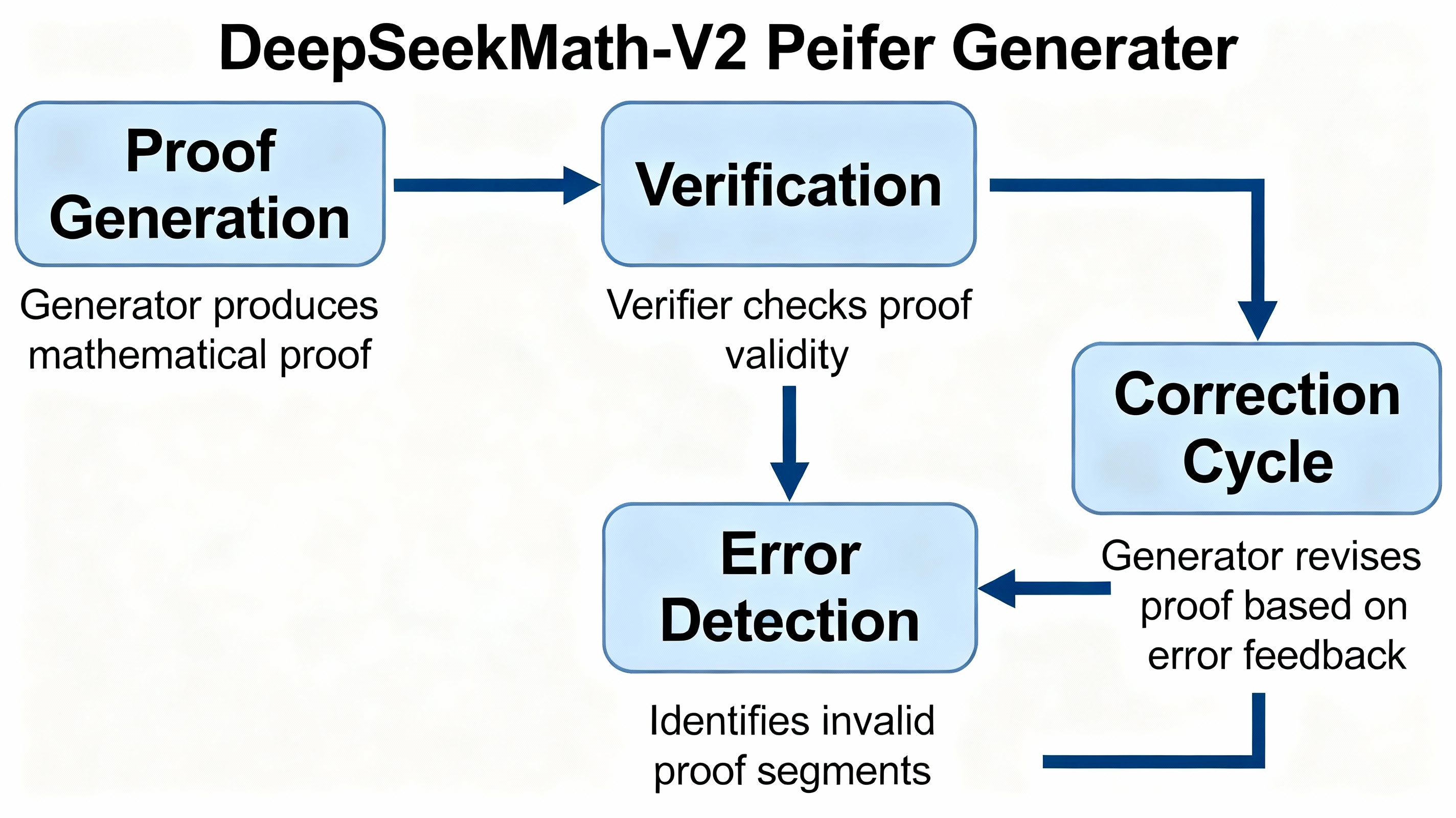 DeepSeekMath-V2 Self-Verification Architecture: Verifier-Generator Dual-Model Workflow