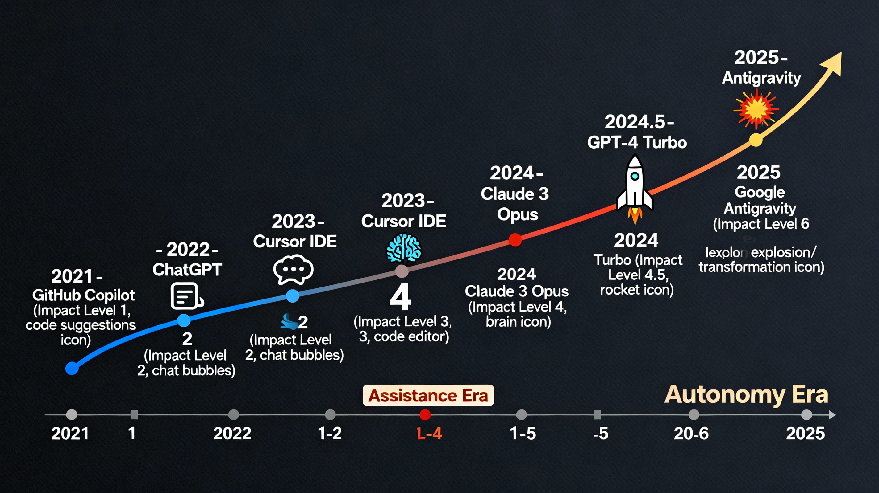 Evolution of AI Coding Tools: From Code Suggestions to Autonomous Agents (2021-2025)