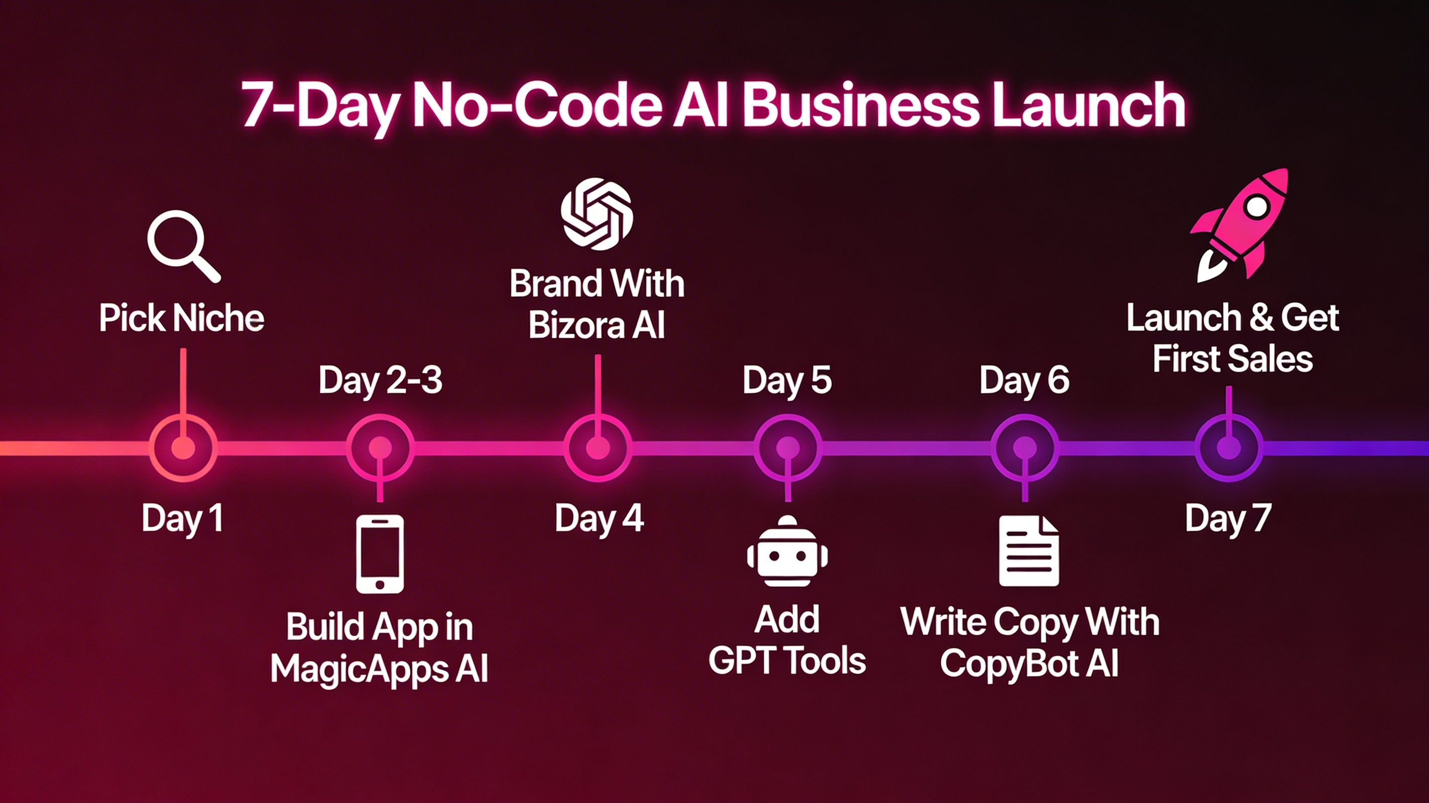 Roadmap style graphic showing a seven-day no-code AI business launch timeline from niche selection through MagicApps AI build, Bizora AI branding, GPT Store Builder tools, CopyBot AI copywriting, and final launch.