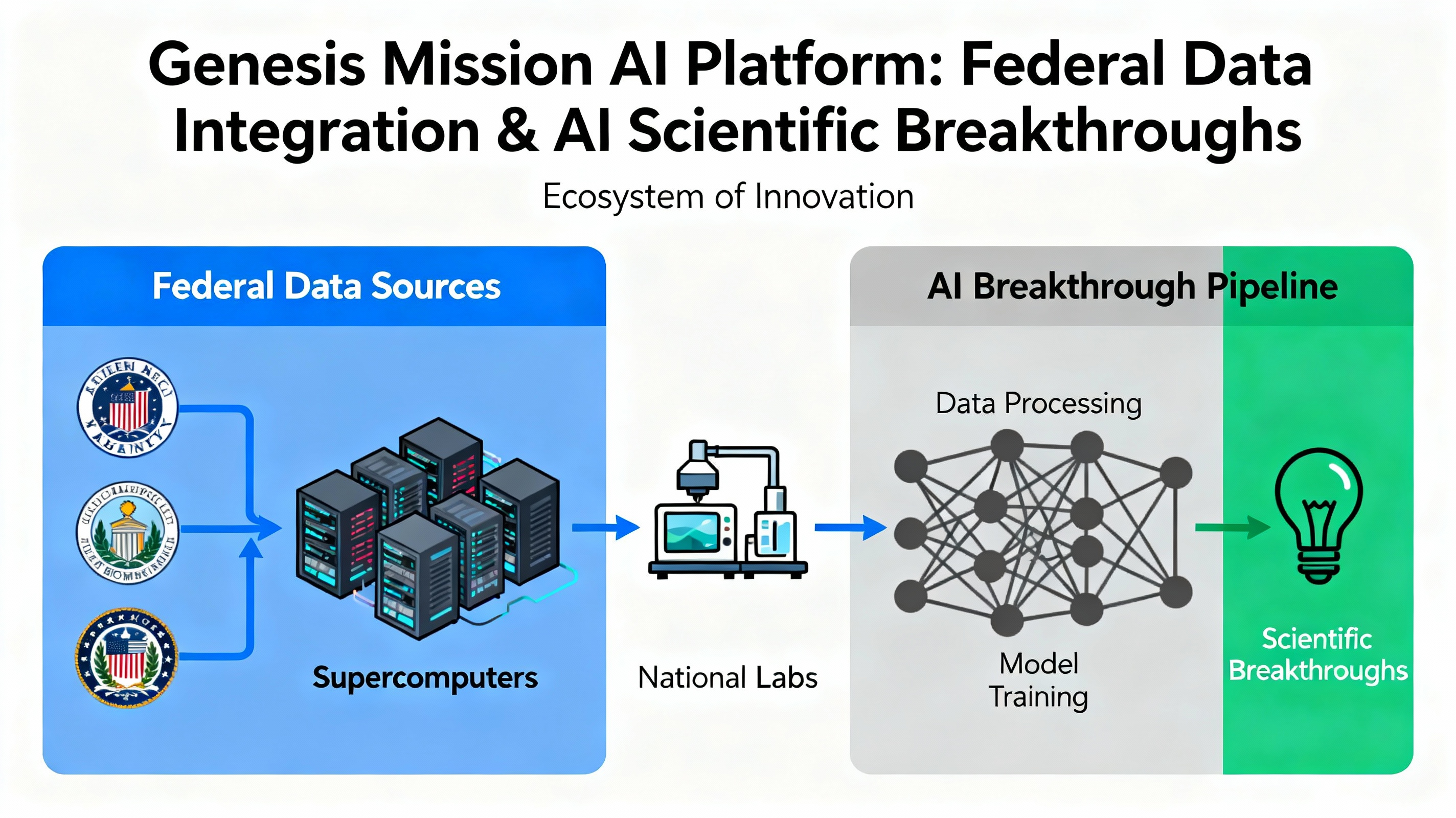 Genesis Mission platform architecture integrating AI, supercomputers, and scientific data