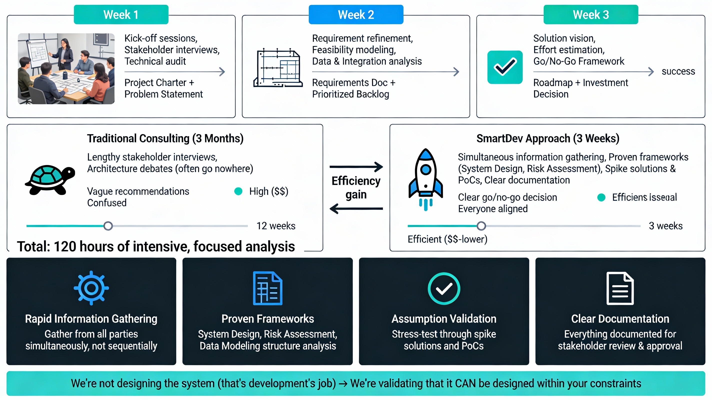 Development Effort and Delivery Risk Estimation: 3-Week vs 3-Month Discovery Timeline Comparison