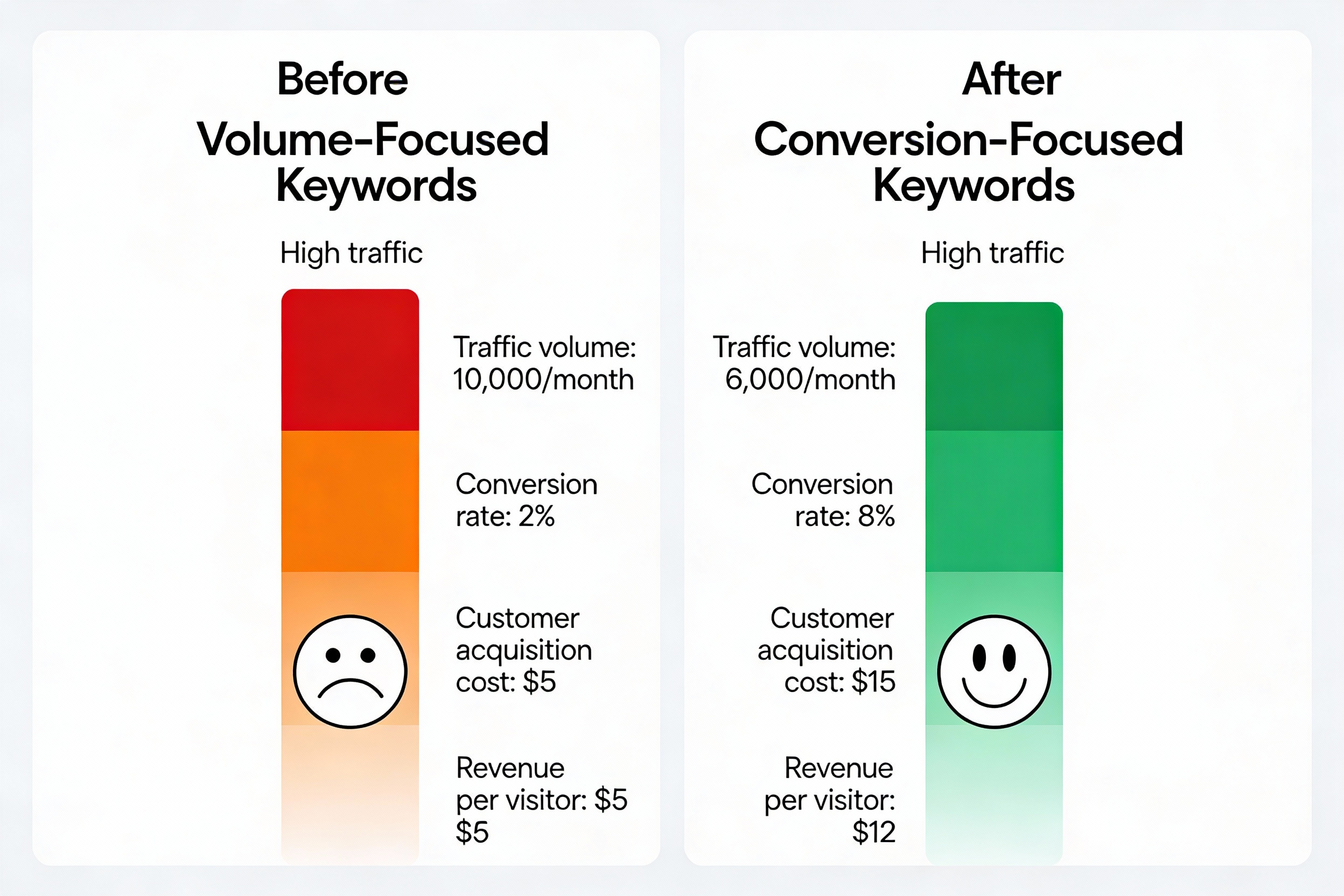 Before & After: Volume-First vs. Conversion-Focused Keyword Strategy
