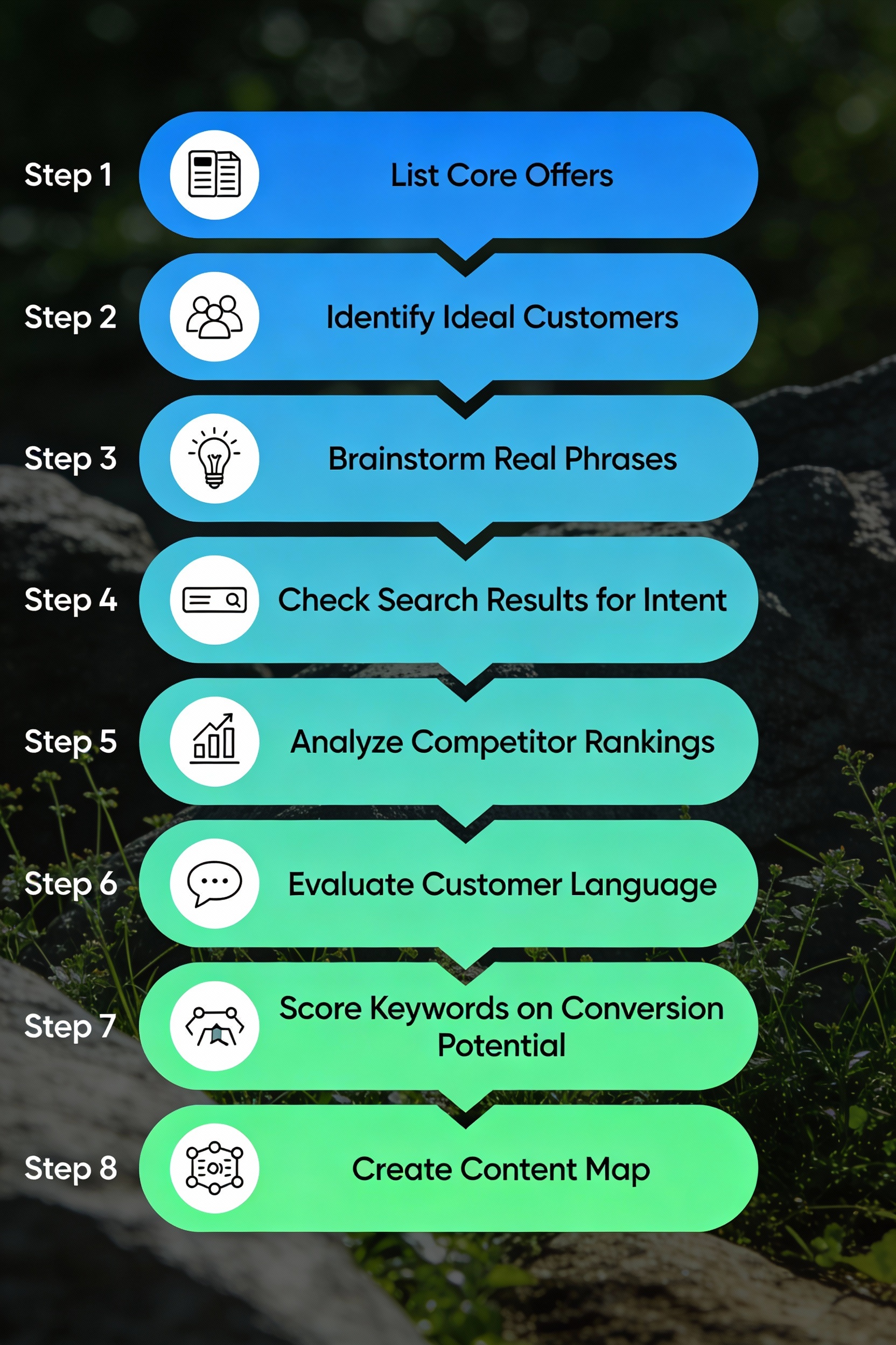 8-Step Keyword Research Workflow: From Offers to Conversion-Focused Content