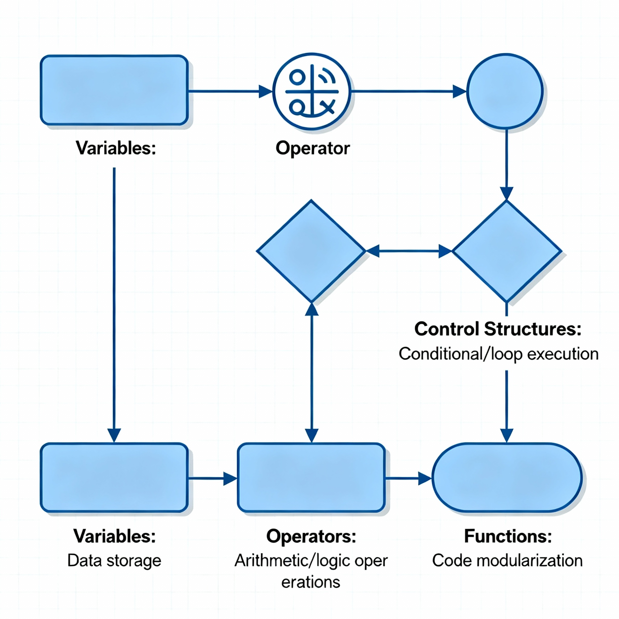 Programación Estructurada