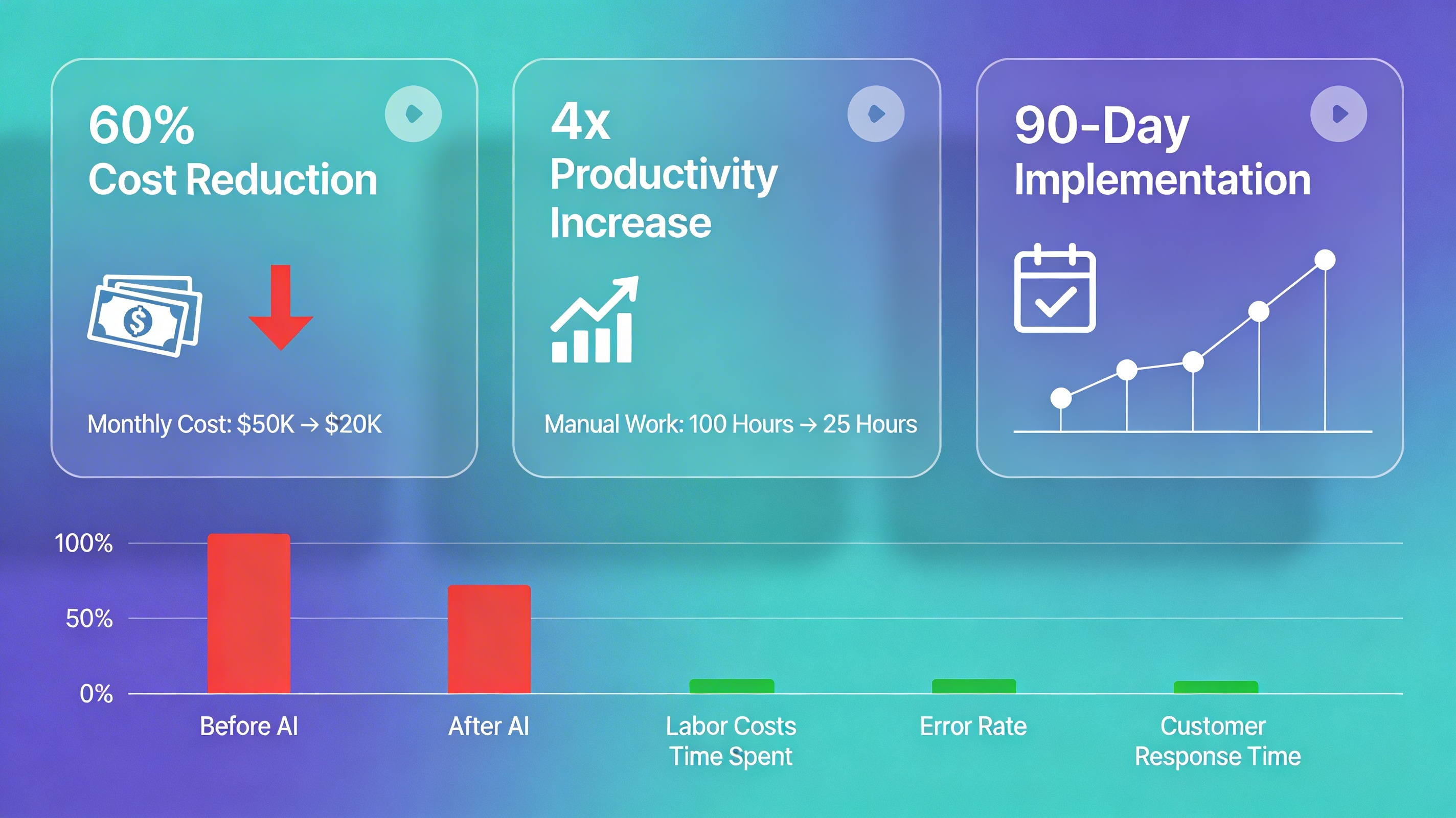 AI Automation ROI Dashboard showing real cost savings and productivity metrics for small businesses