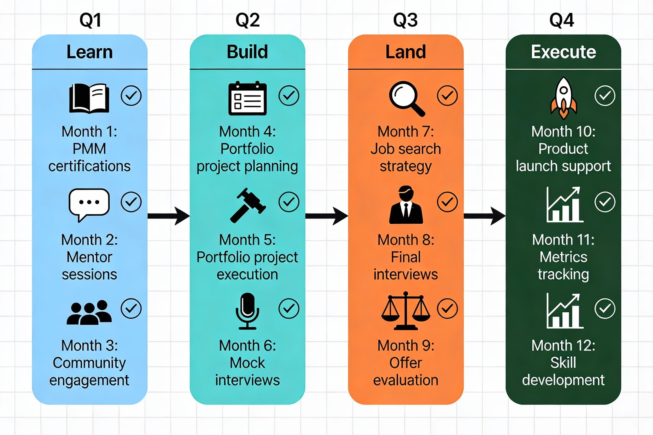 12-Month Product Marketing Manager Career Roadmap with quarterly milestones