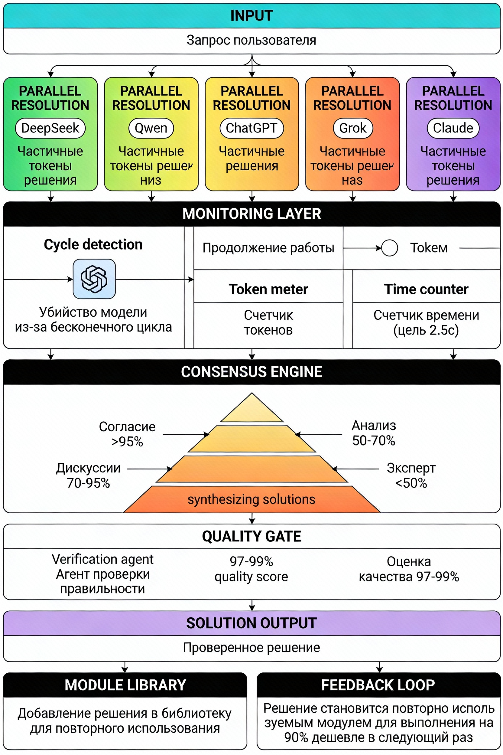 Жизненный цикл решения CAIS v3.1