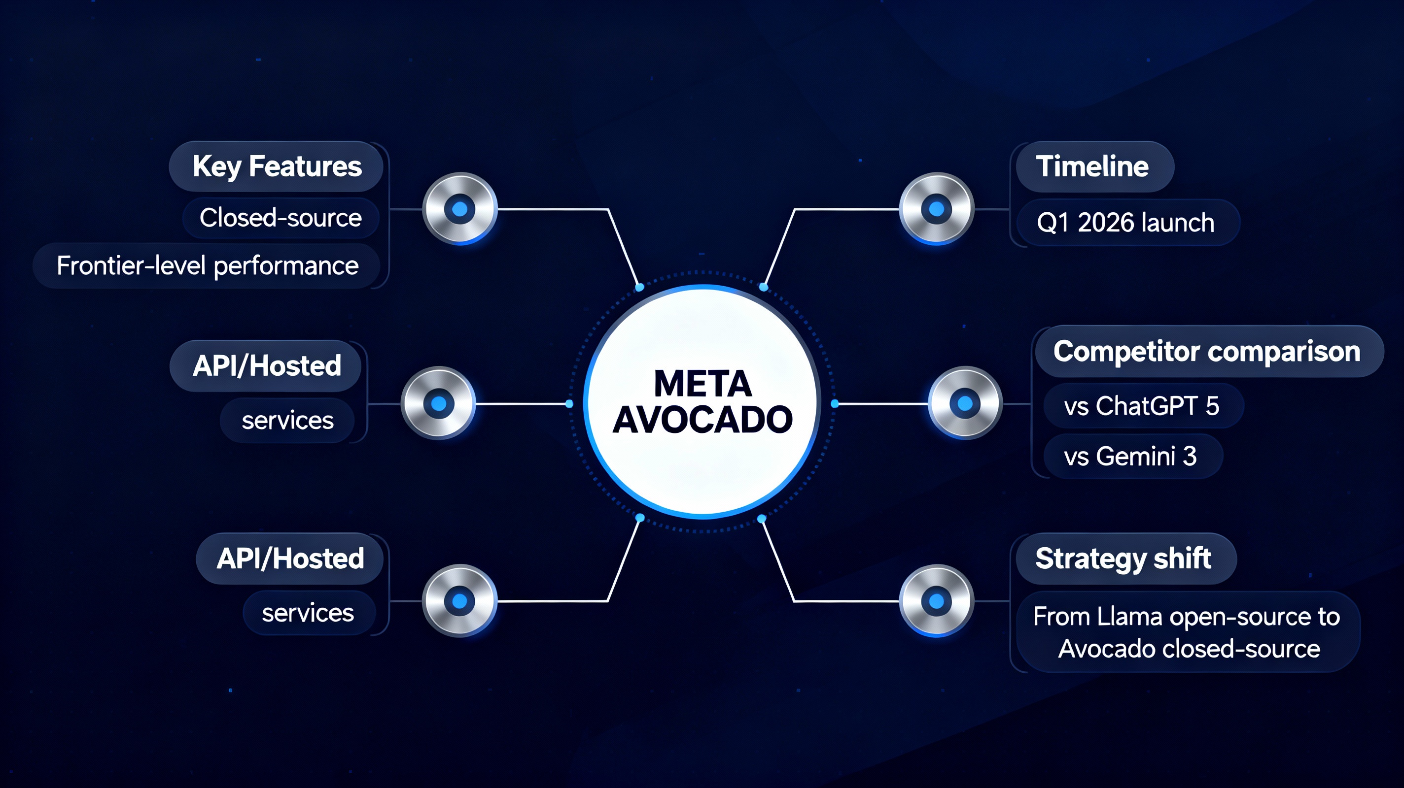 Meta Avocado AI Model Overview