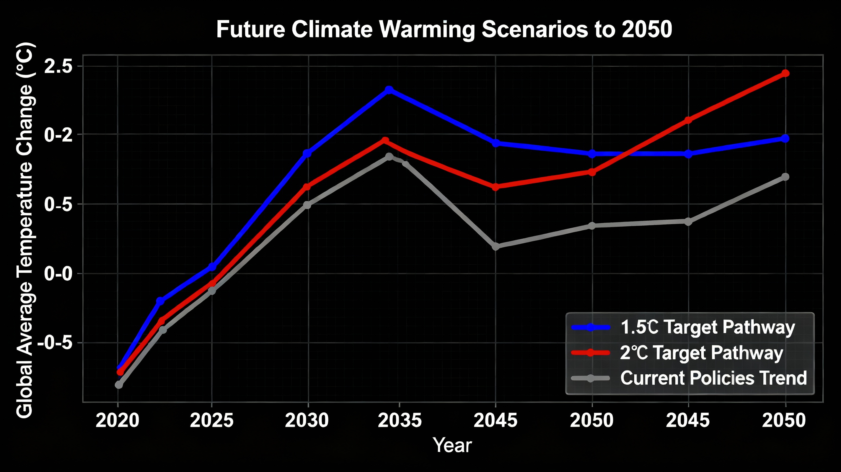 نمودار ۲: سناریوهای مختلف انتشار گازهای گلخانهای تا سال ۲۰۵۰