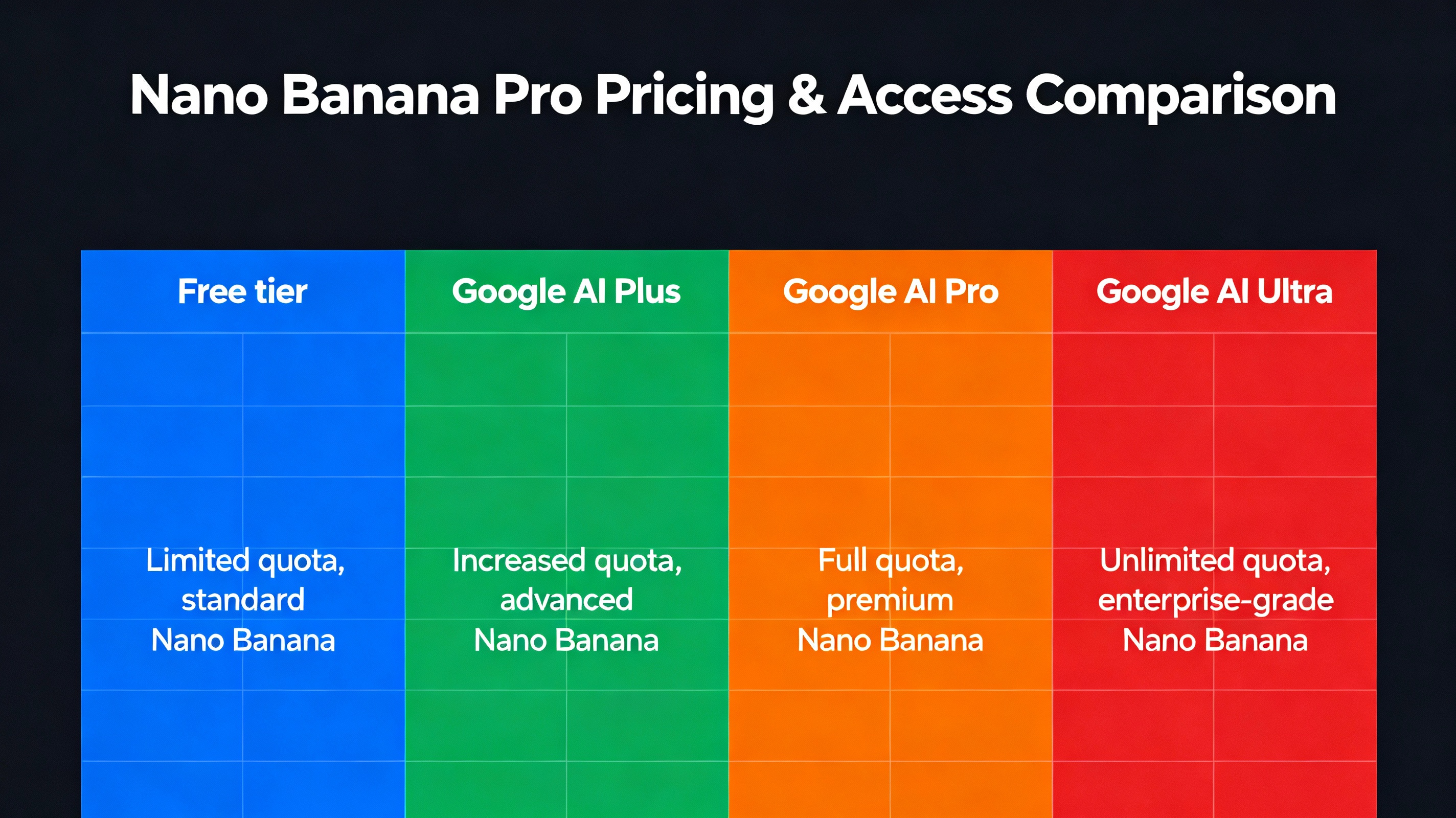 Nano Banana Pro Pricing & Access Tiers