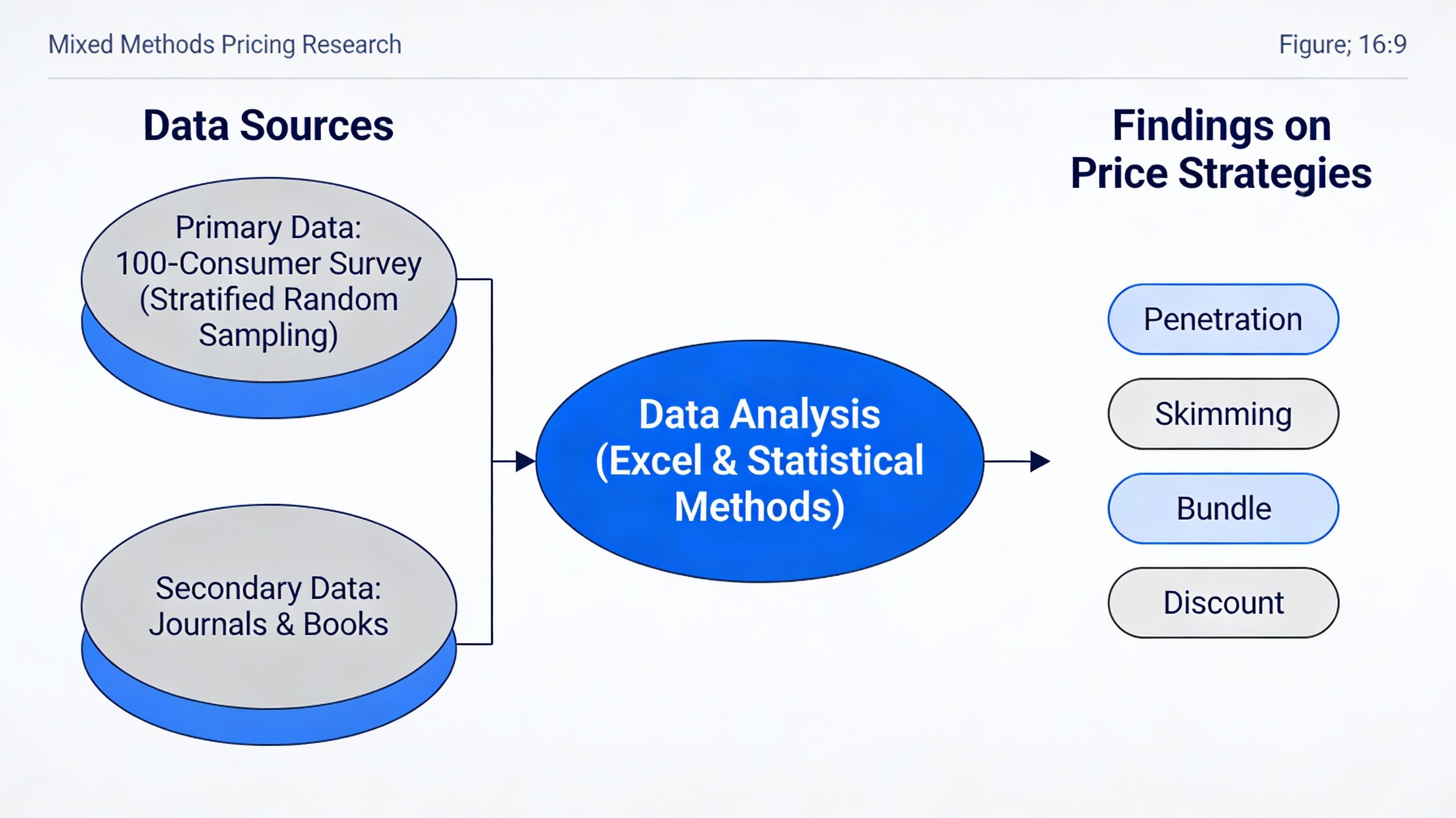 Methodology flowchart for a mixed-methods pricing research study.