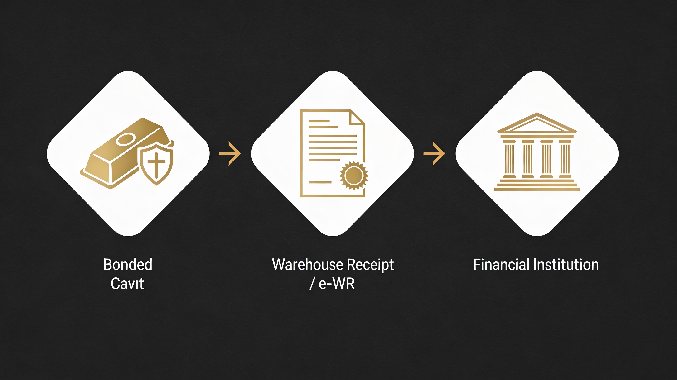 Tripartite warehouse receipt system architecture