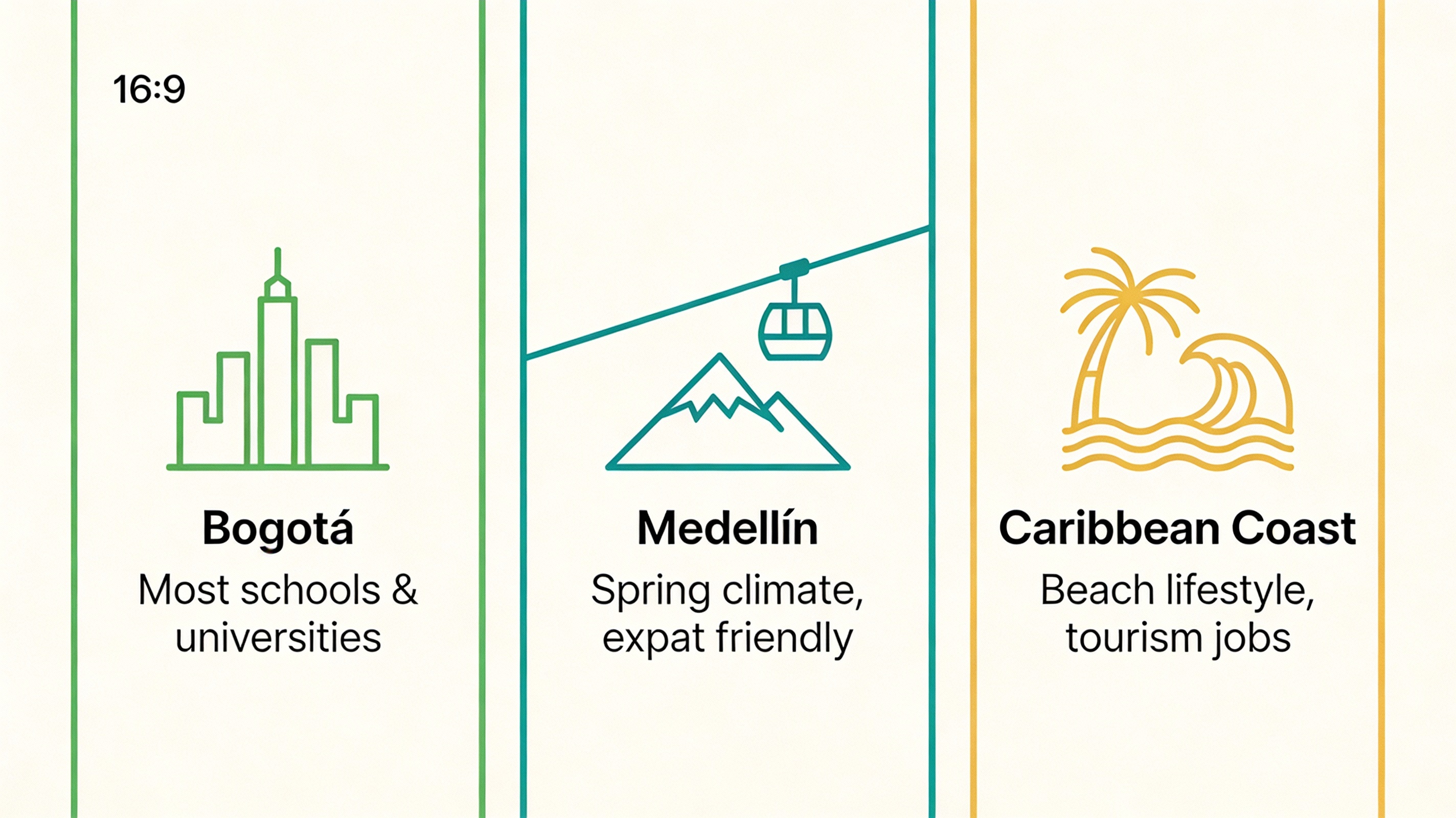 City comparison infographic for teaching English in Colombia, highlighting Bogotá, Medellín and the Caribbean coast.