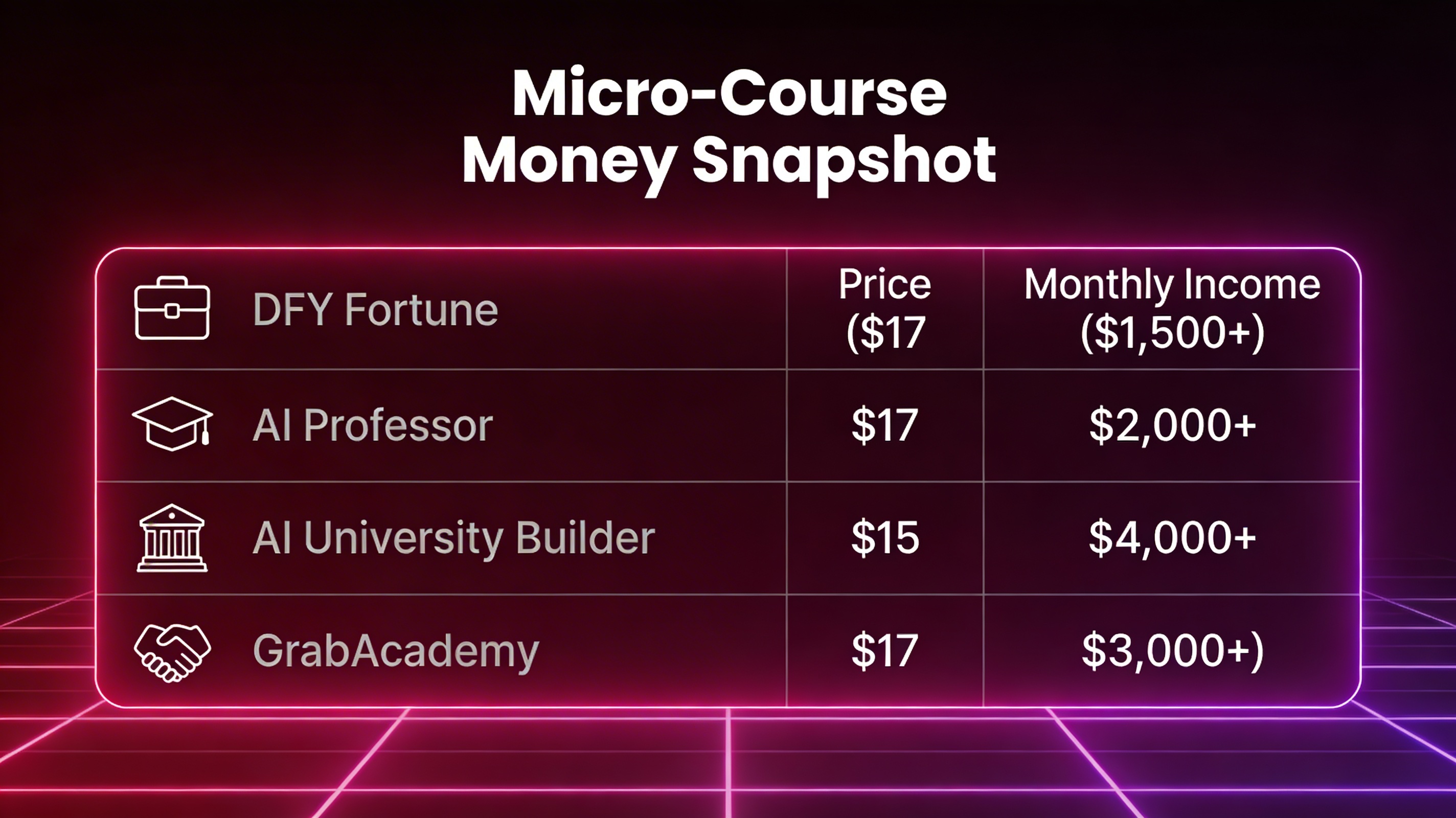 Dark-mode Micro-Course Money Snapshot infographic table comparing DFY Fortune, AI Professor, AI University Builder and GrabAcademy pricing and income.