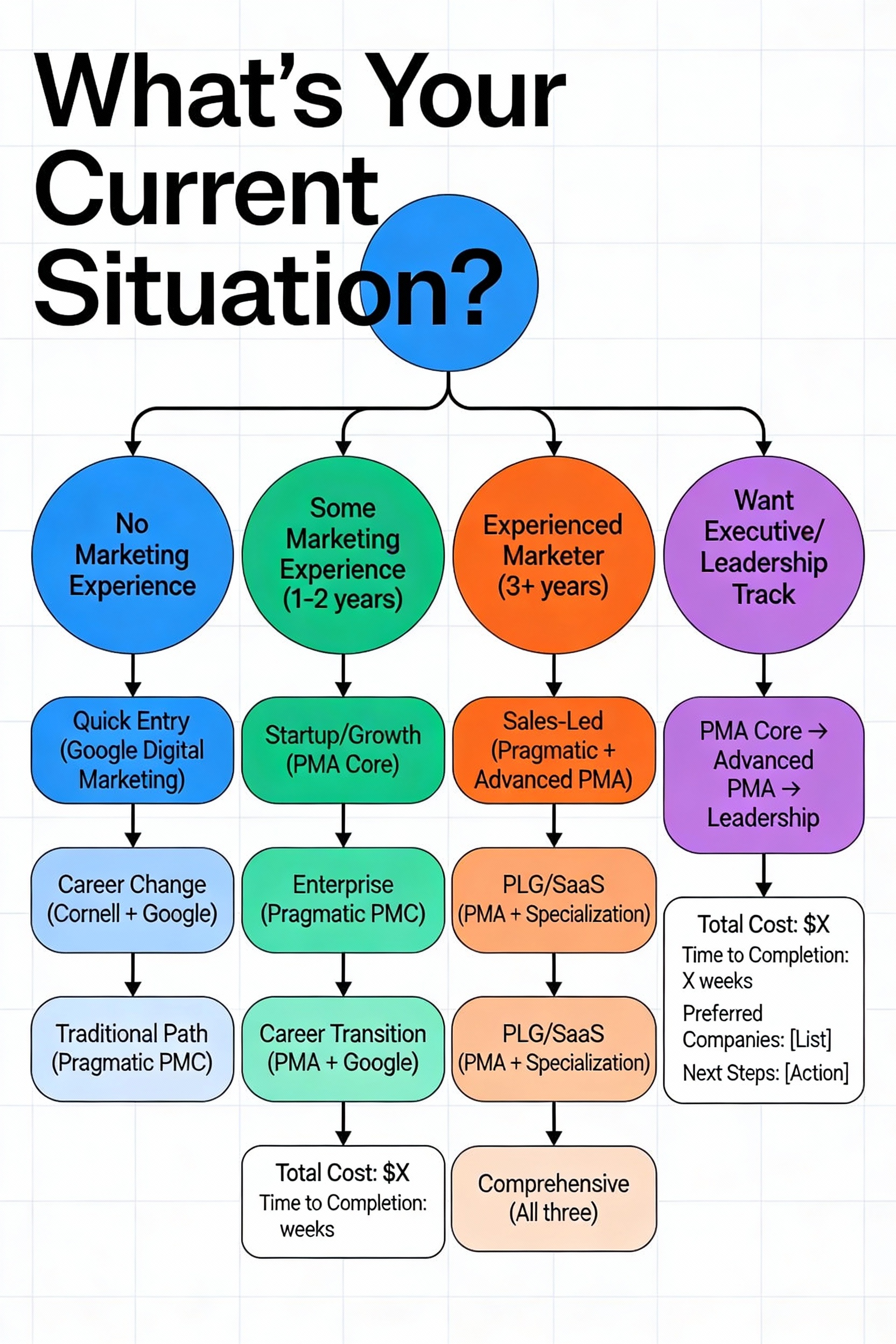 Certification Path Decision Tree: Which PMM certification is right for you