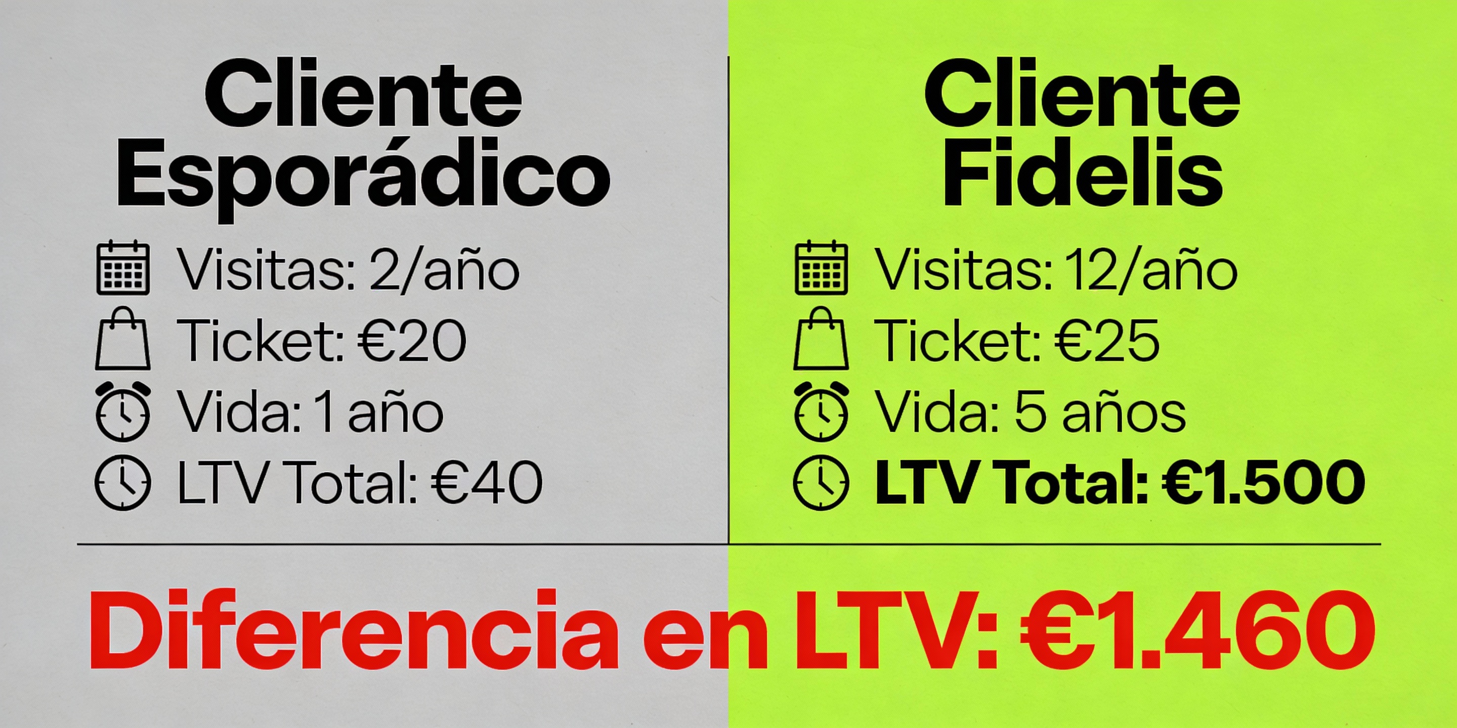 Tabla comparativa cliente esporádico vs cliente fidelis