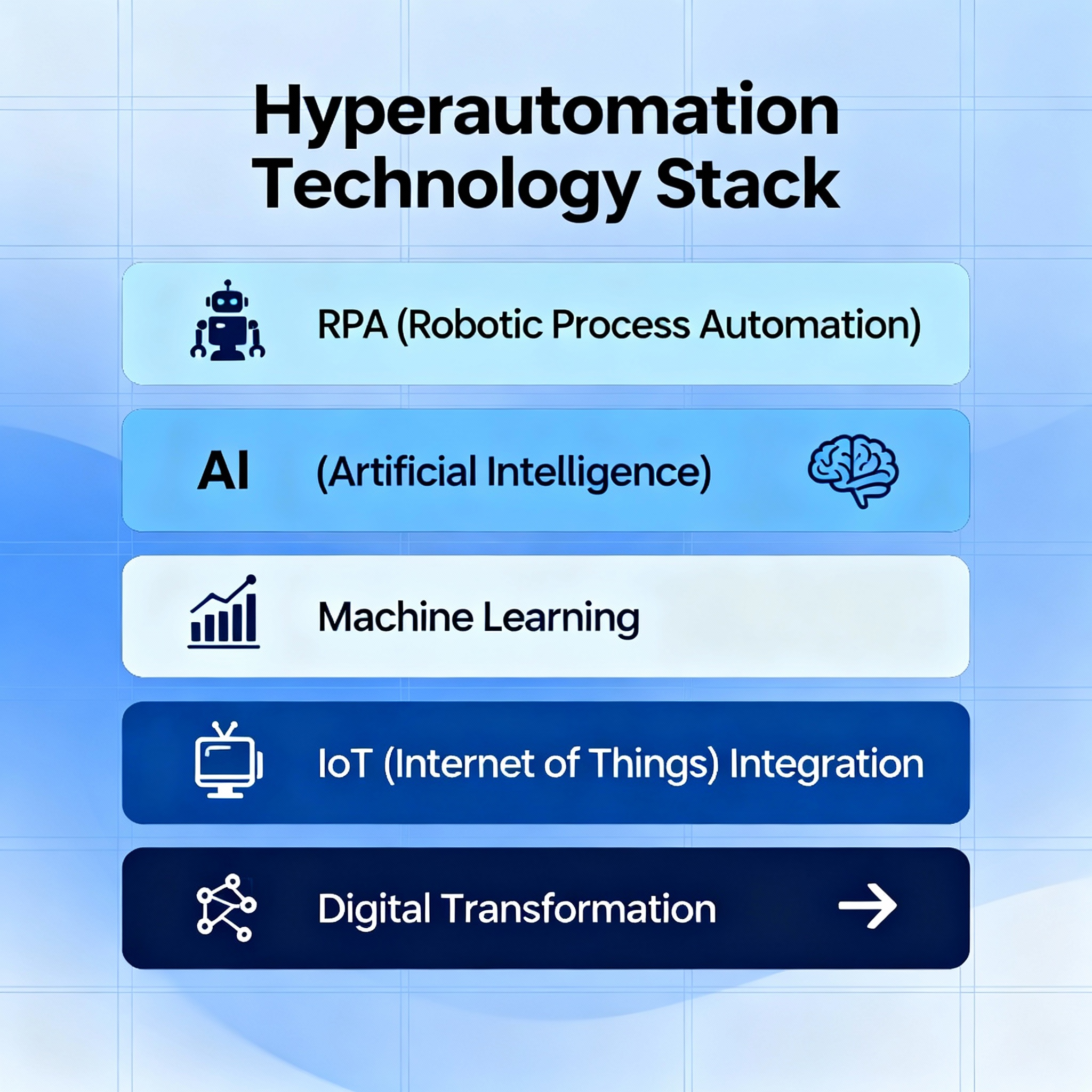 Hyperautomation technology stack with integrated platforms