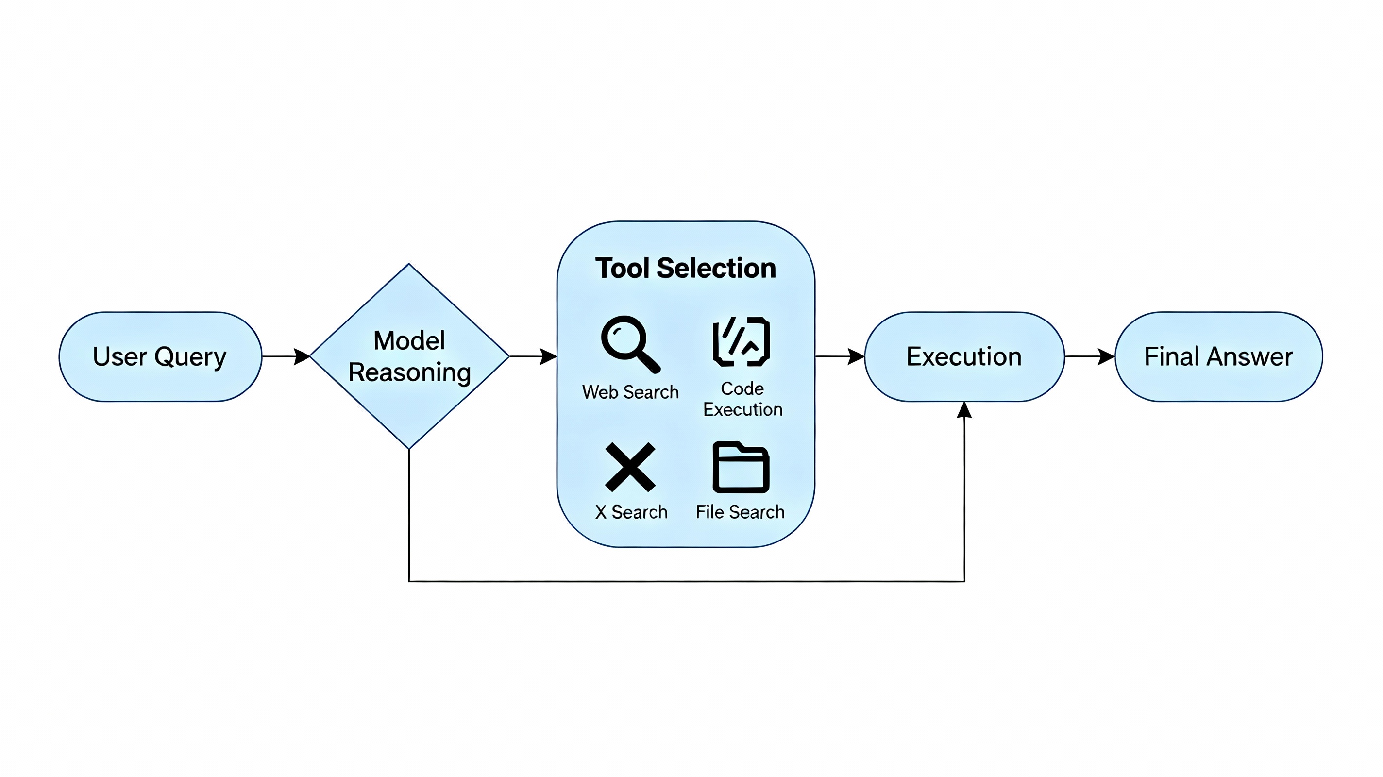 Agent Tools Workflow