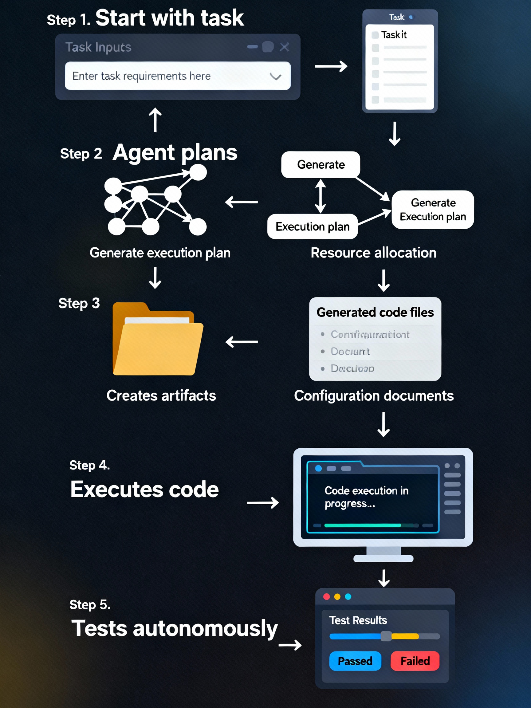 Getting Started with Google Antigravity: 5-Step Process