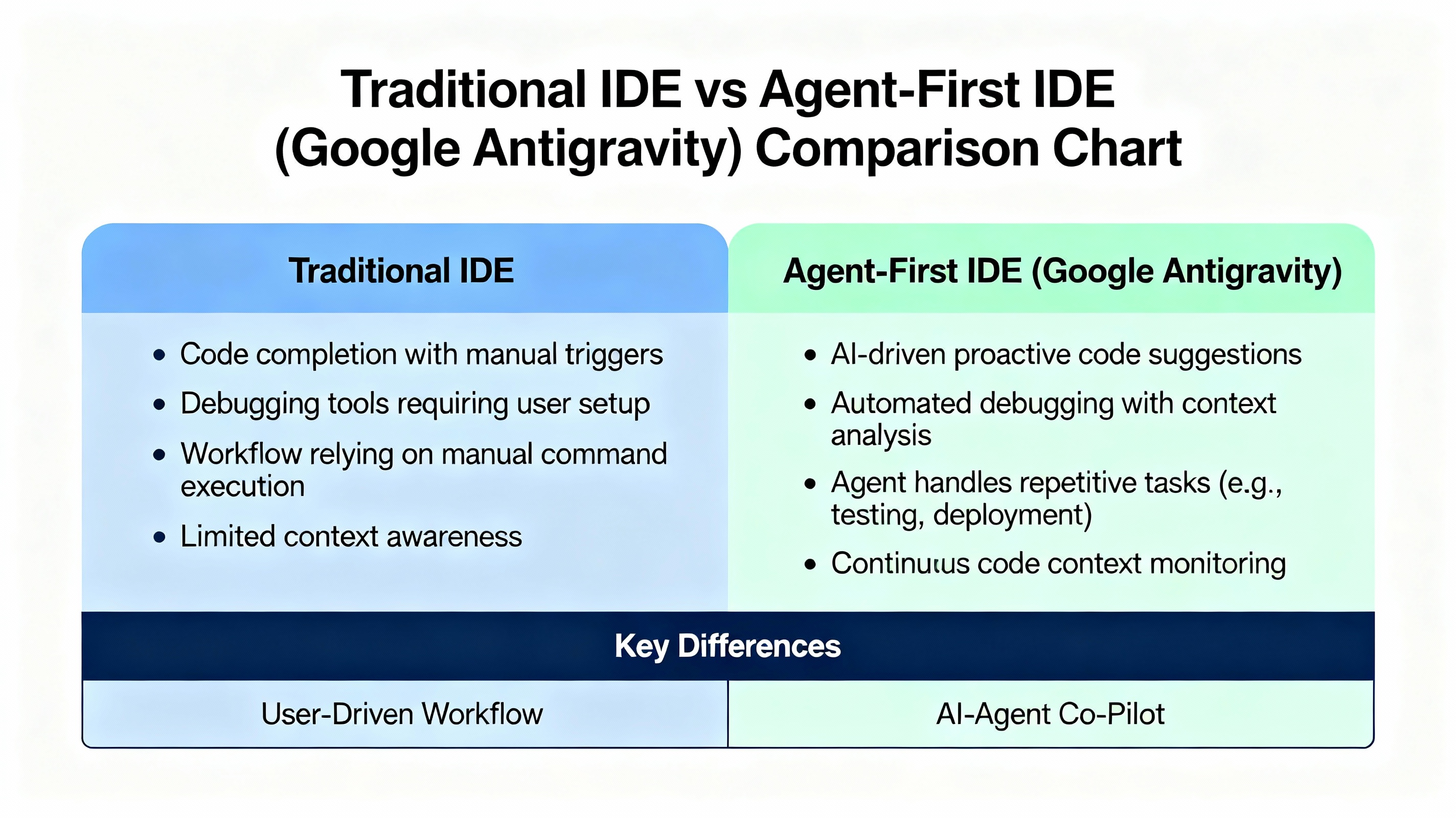 Traditional IDE vs Agent-First Google Antigravity