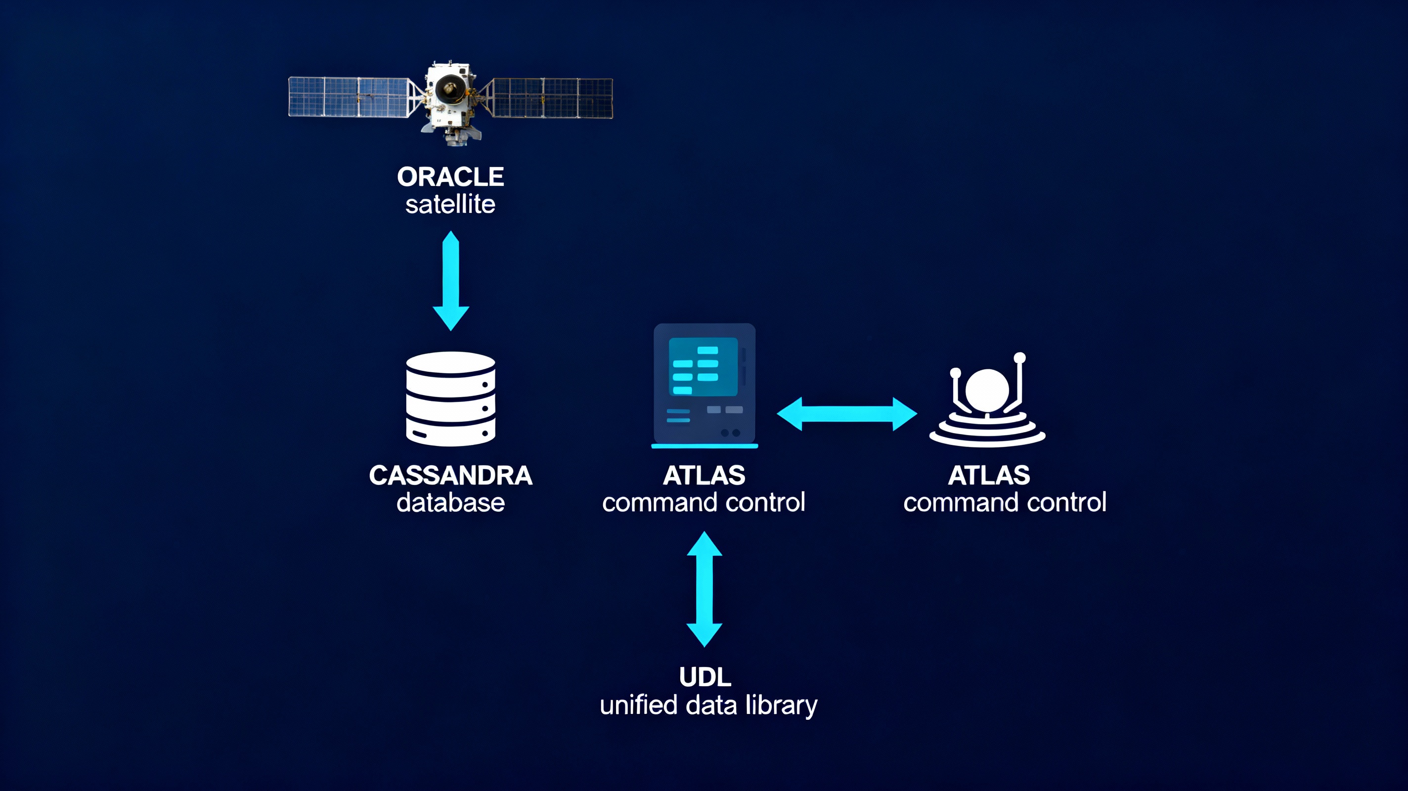 SDA Pipeline Architecture