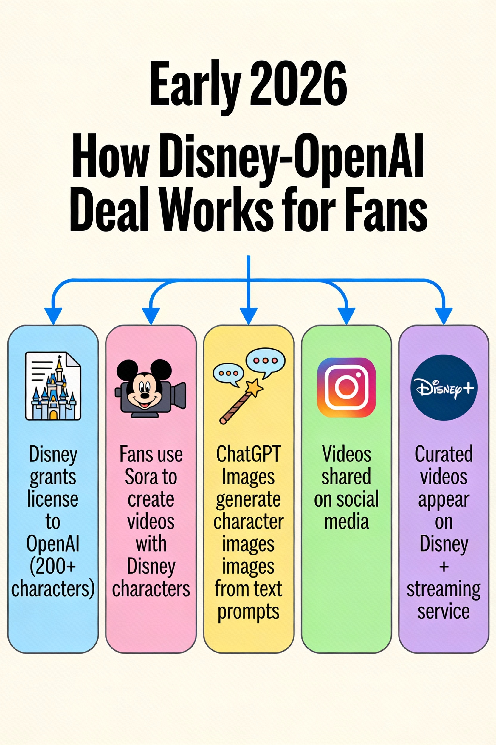 How the Disney-OpenAI Deal Creates New Content and Experiences