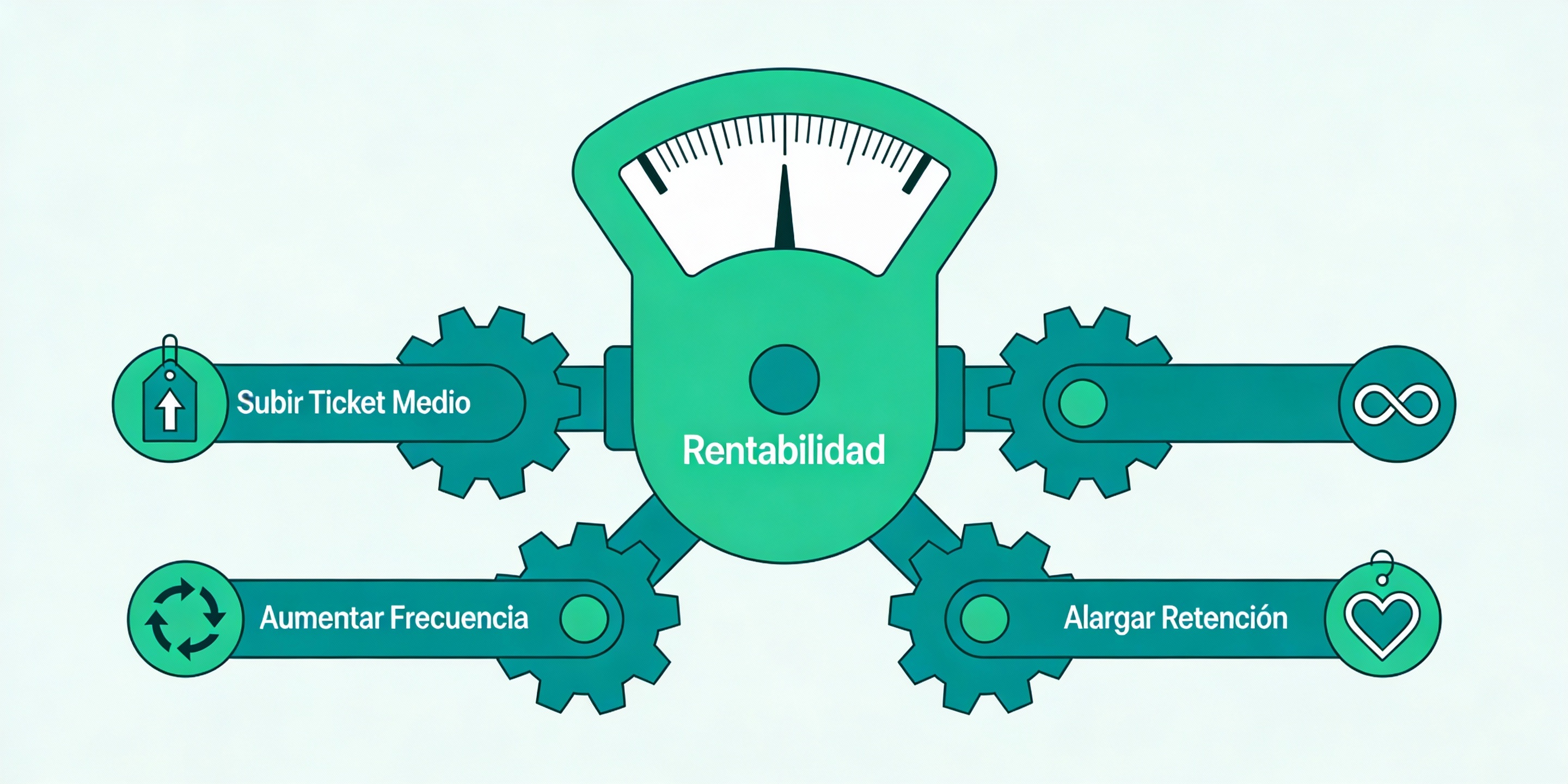 Las 3 palancas del LTV: Ticket, Frecuencia y Retención