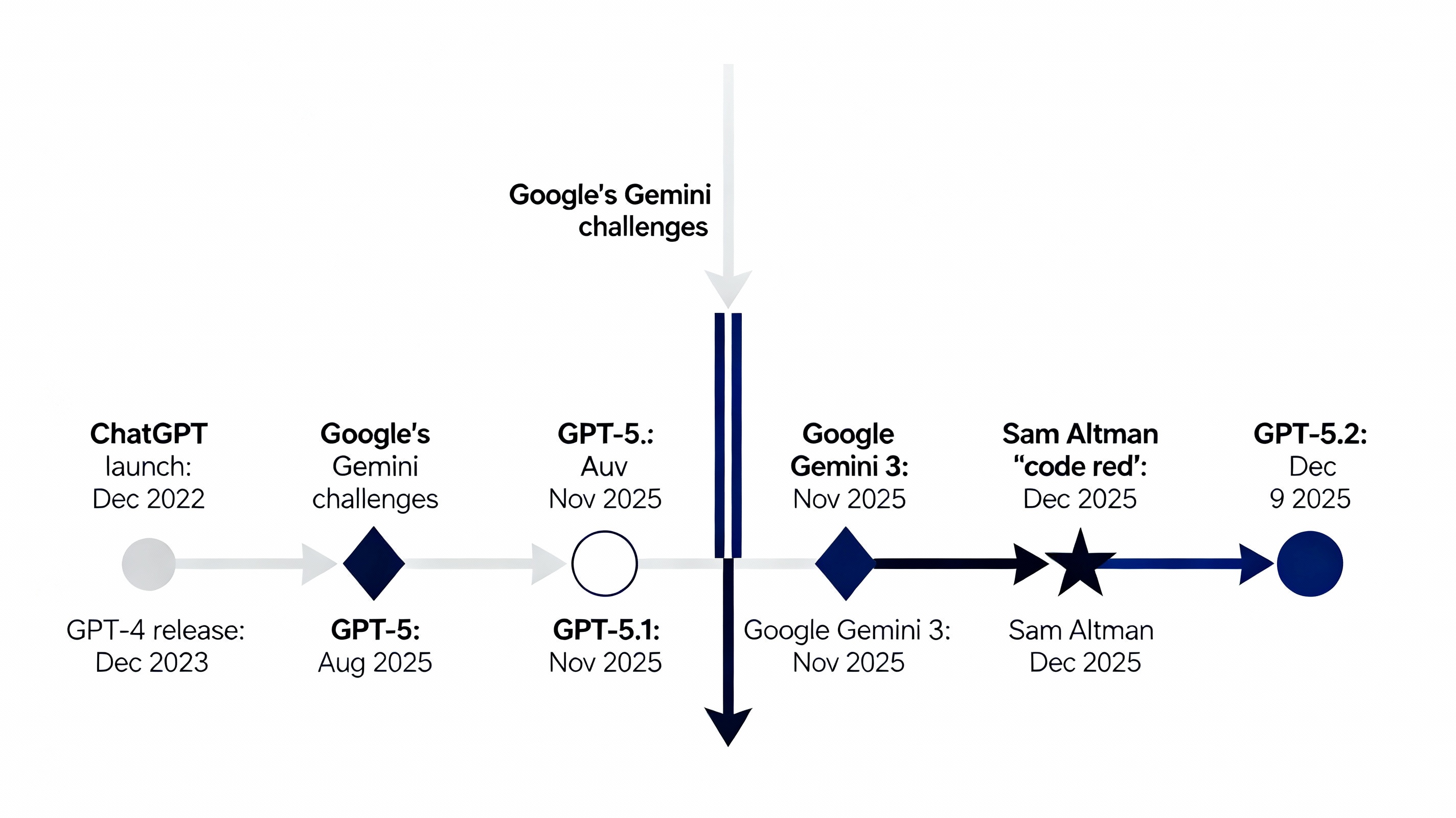 Timeline: The AI Model War 2025 - Key Milestones and Competitive Shifts