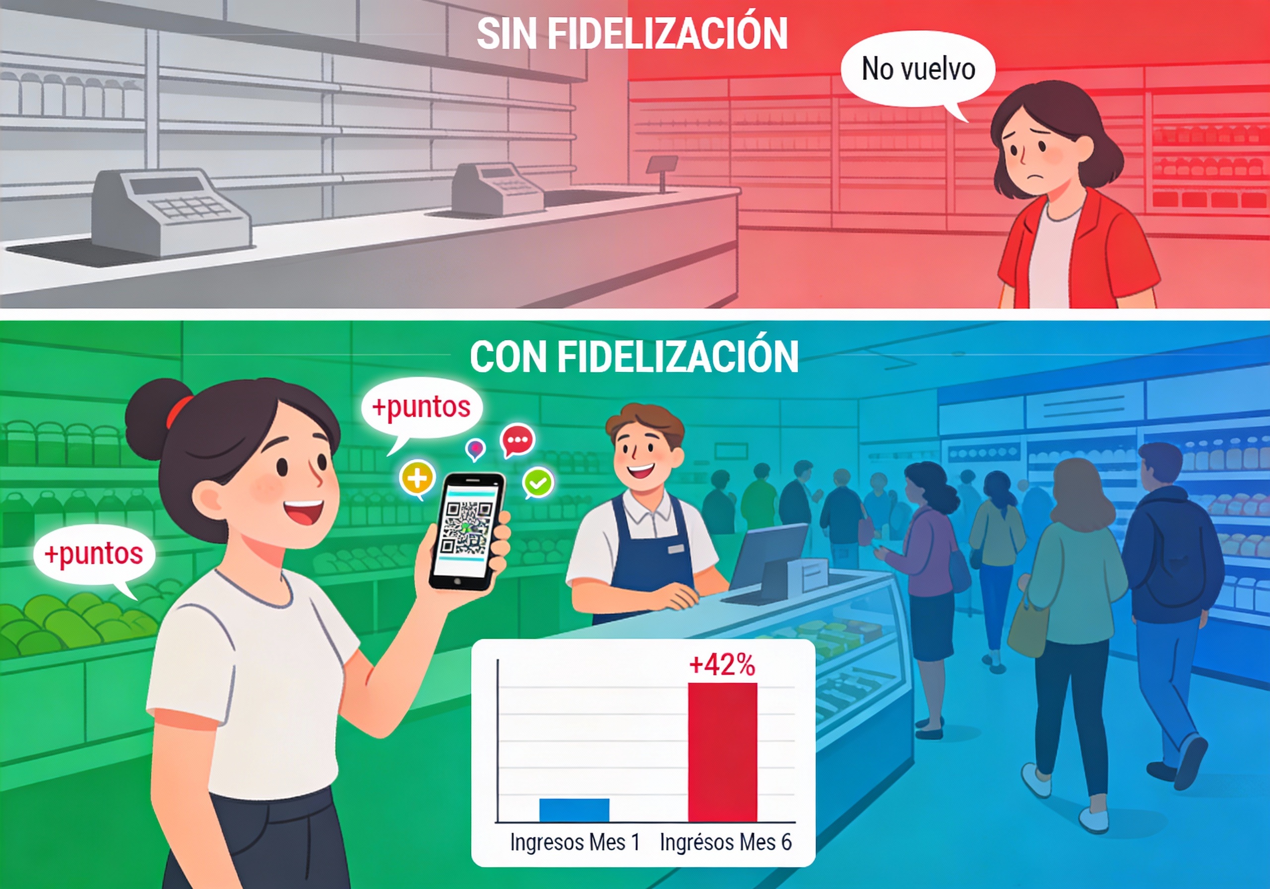 Antes y después del programa de fidelización