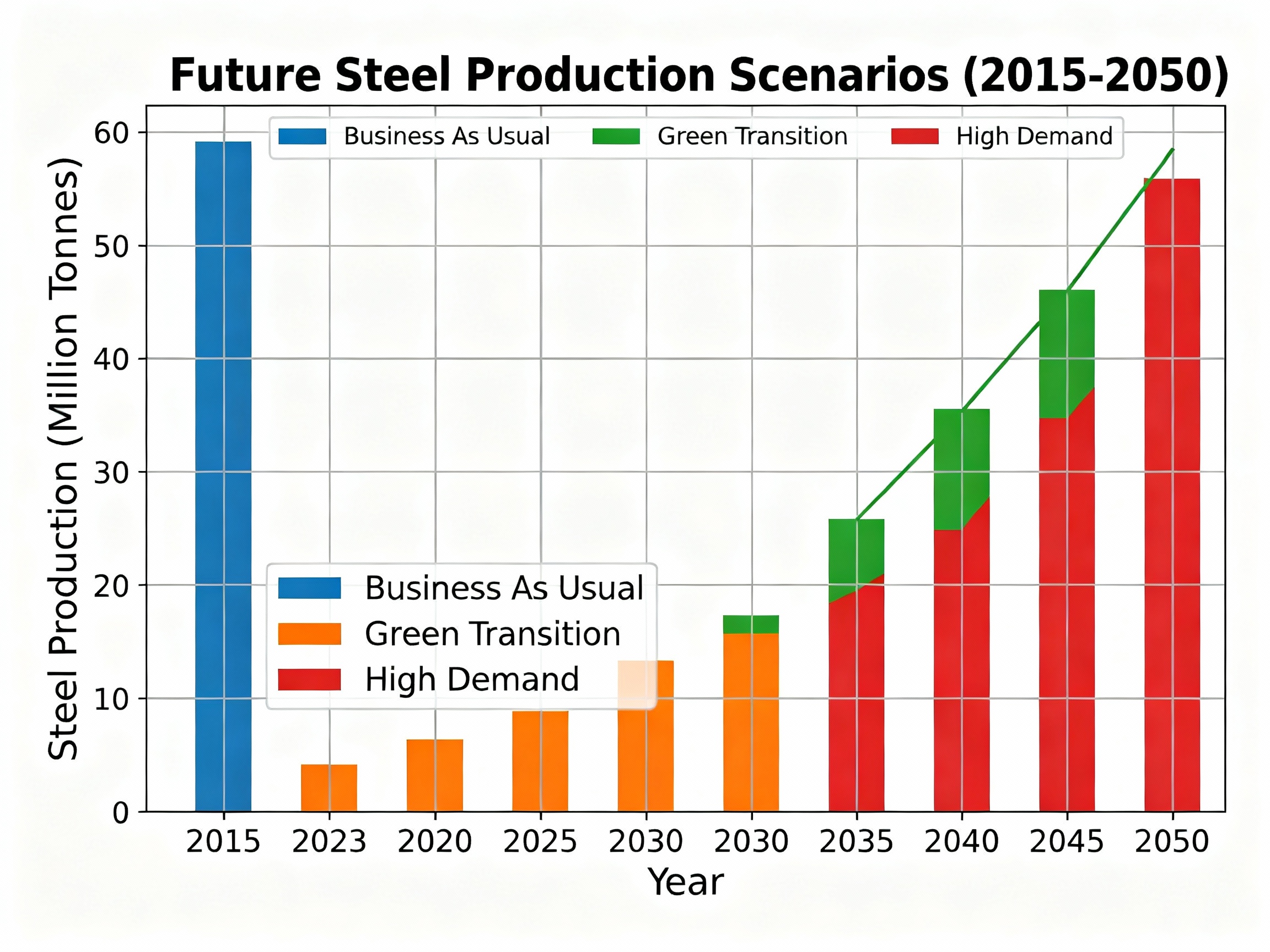 نمودار ۴ب: سناریوهای تولید فولاد تا سال ۲۰۵۰